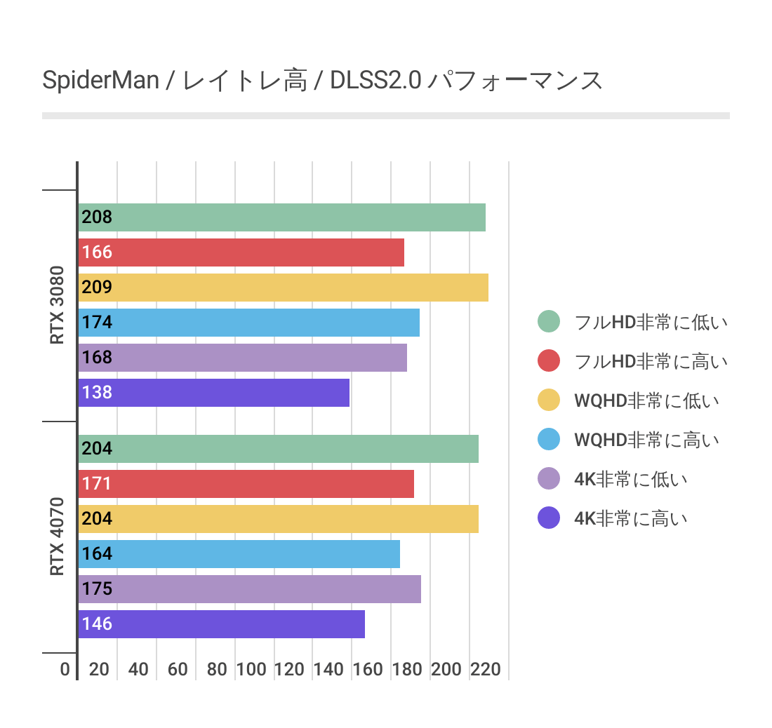 RTX 4070のスパイダーマン内レイトレパフォーマンスグラフ