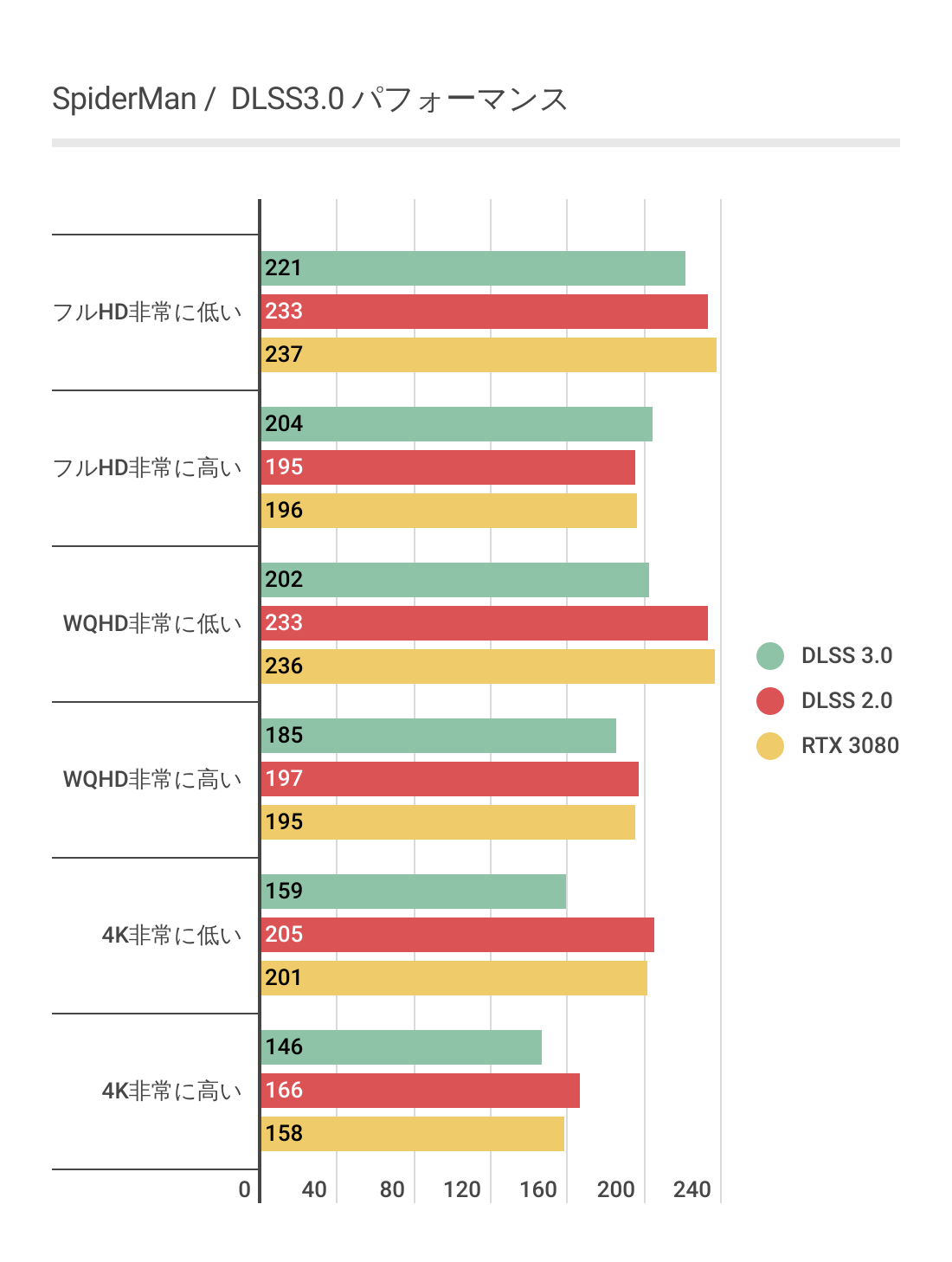RTX 4070のスパイダーマン内DLSS3.0効果グラフ