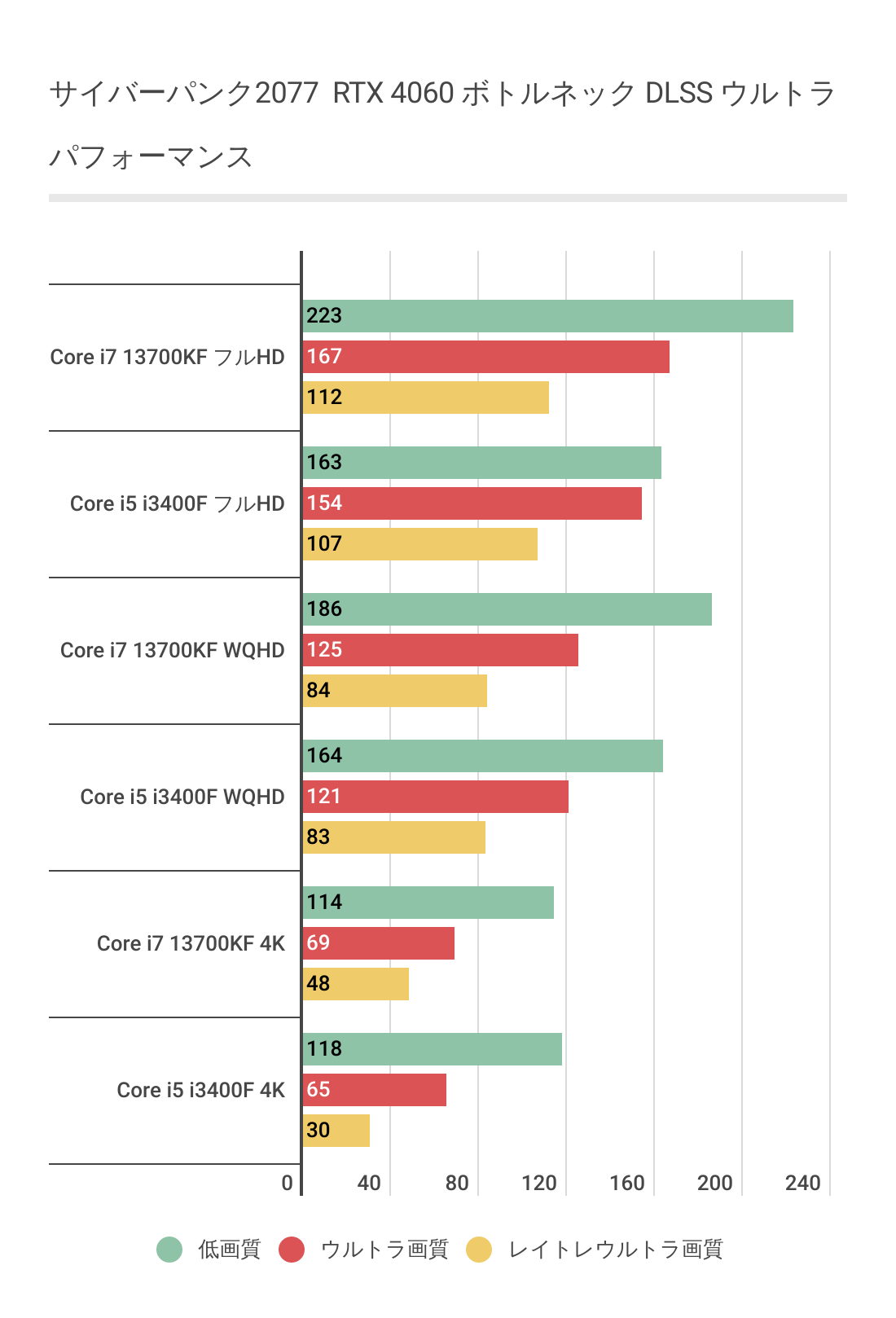 サイバーパンクDLSS2利用時のCPUによるRTX 4060のパフォーマンスの違い