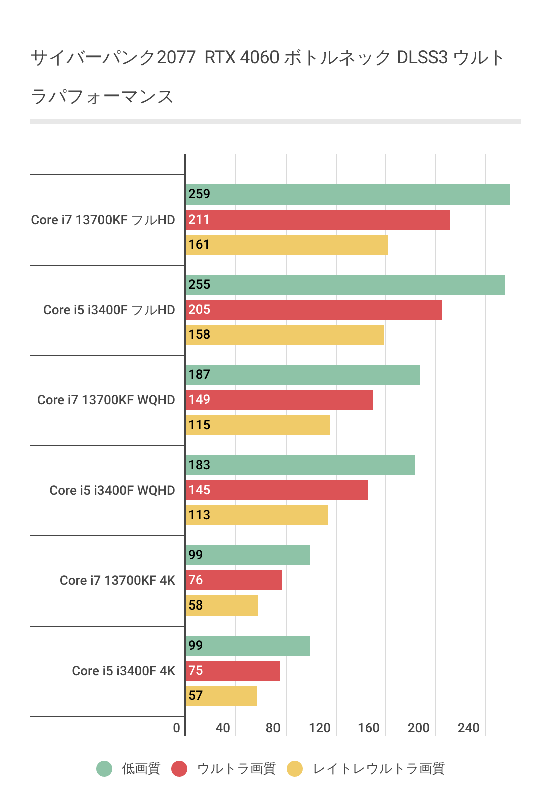 サイバーパンクDLSS3利用時のCPUによるRTX 4060のパフォーマンスの違い