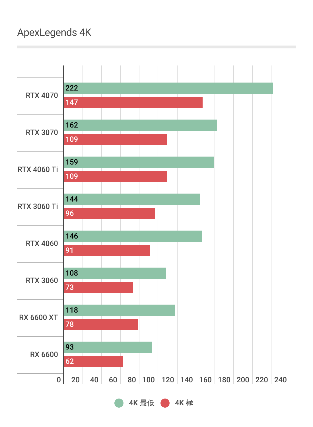 RTX 4060のApexLegendsグラフィックボード性能グラフ