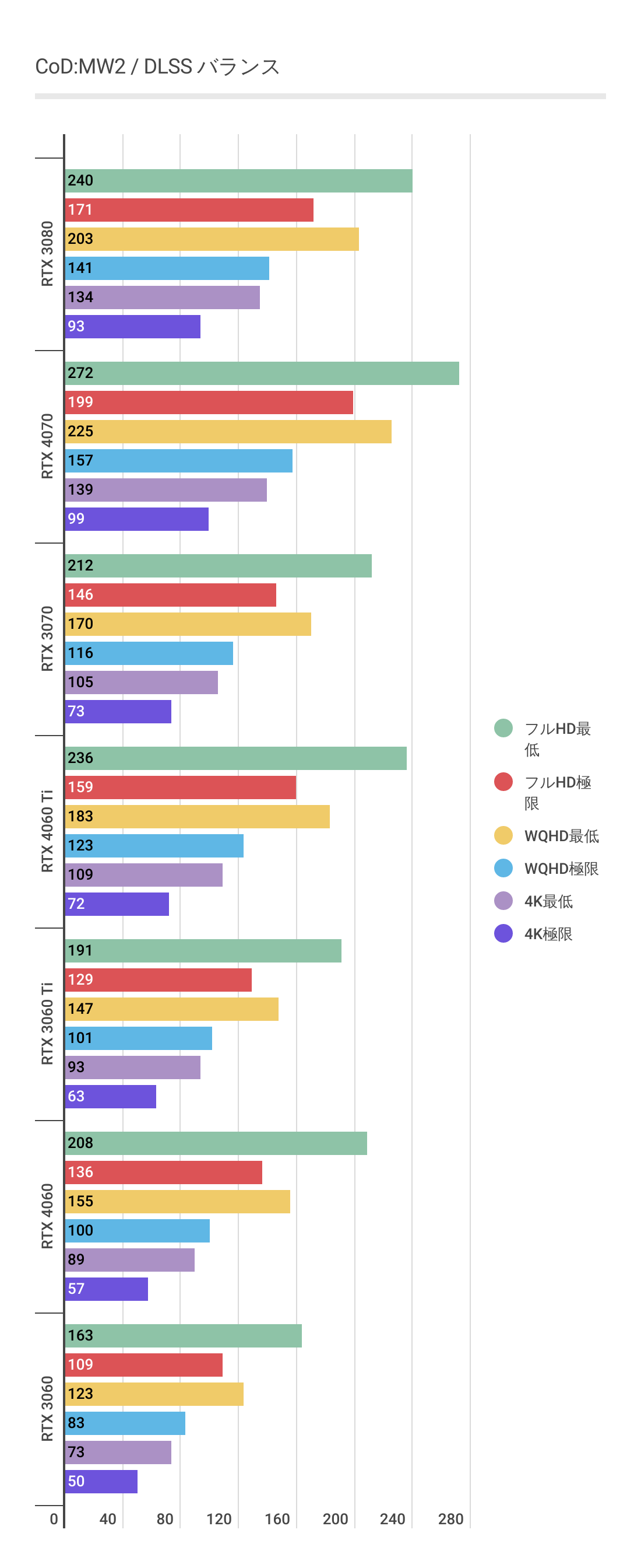 RTX 4060のCoD:MW2内ゲームパフォーマンスグラフ