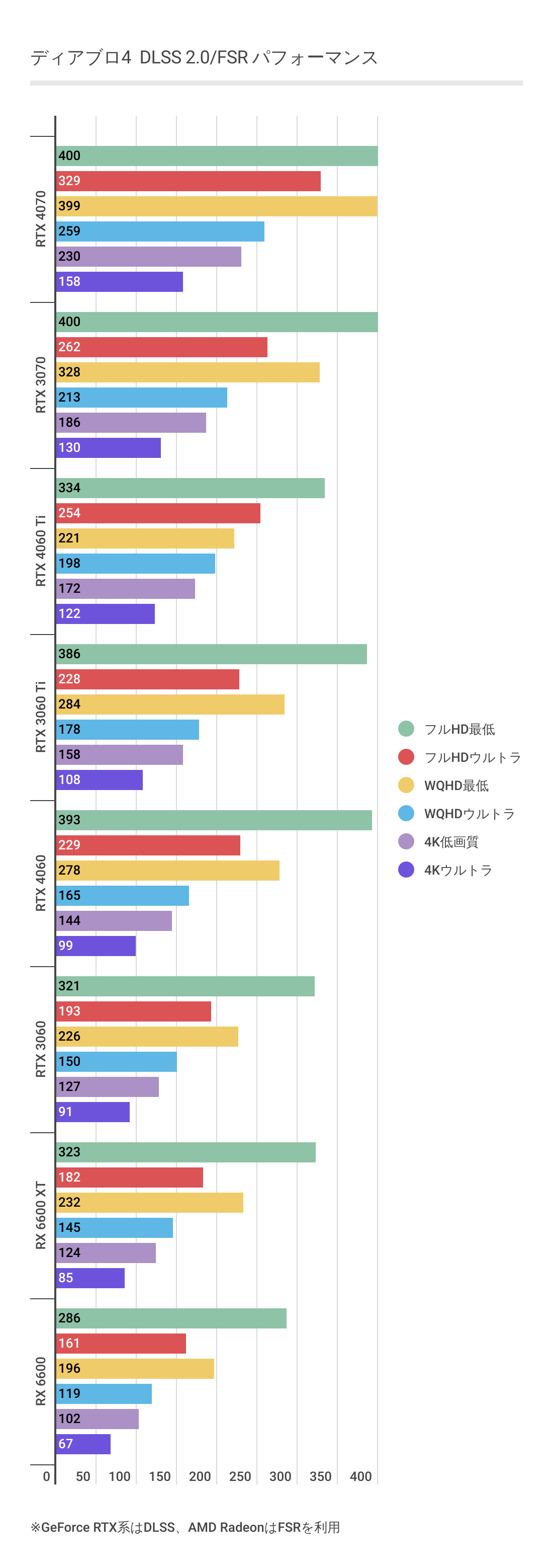 RTX 4060のディアブロ4内におけるパフォーマンスグラフ