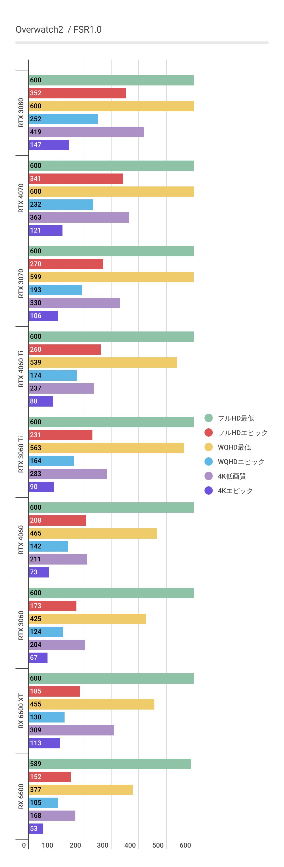 RTX 4060のOverwatch2内におけるパフォーマンスグラフ