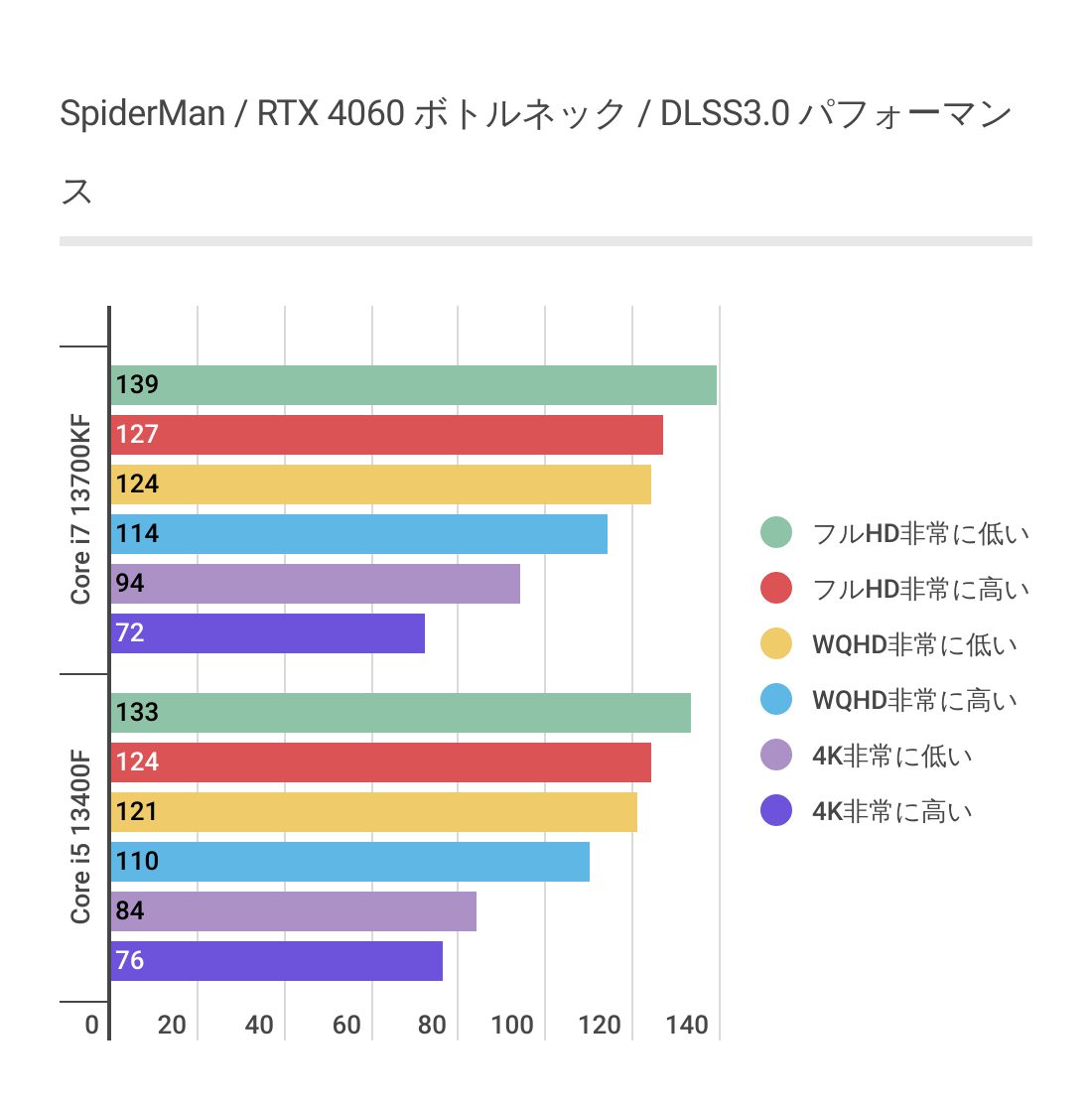 Marvel’s Spider-Man RemasteredのDLSS3利用時のCPUによるRTX 4060のパフォーマンスの違い
