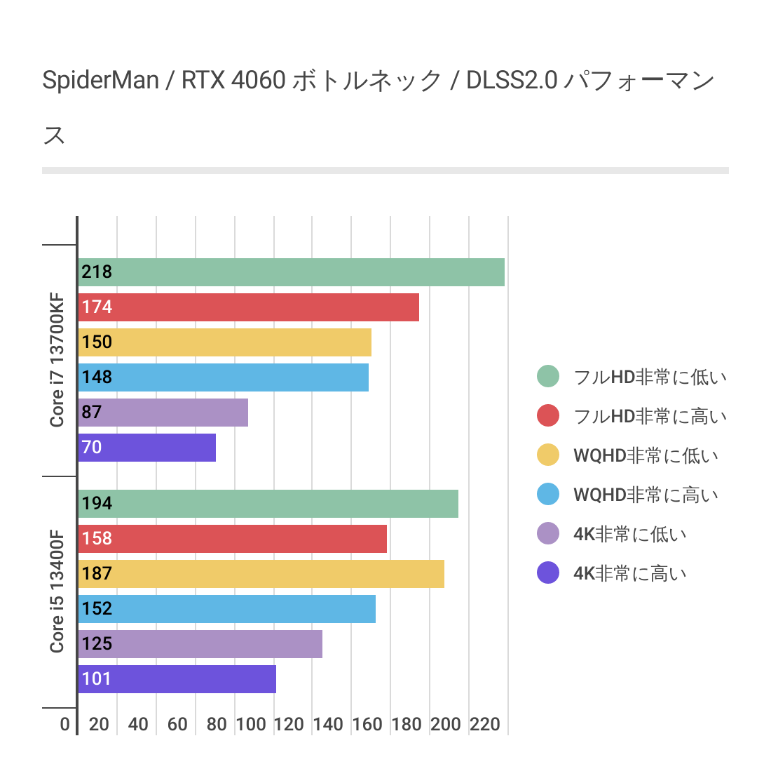 Marvel’s Spider-Man RemasteredのDLSS2利用時のCPUによるRTX 4060のパフォーマンスの違い