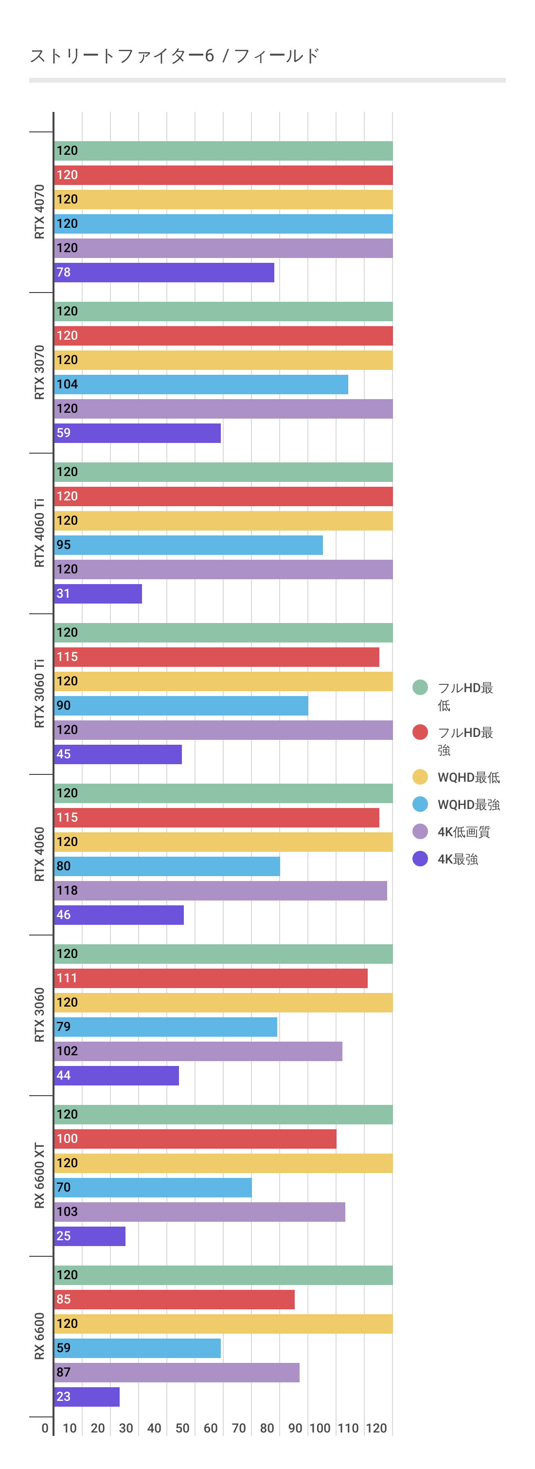 RTX 4060のストリートファイター6におけるグラフィックボード性能グラフ