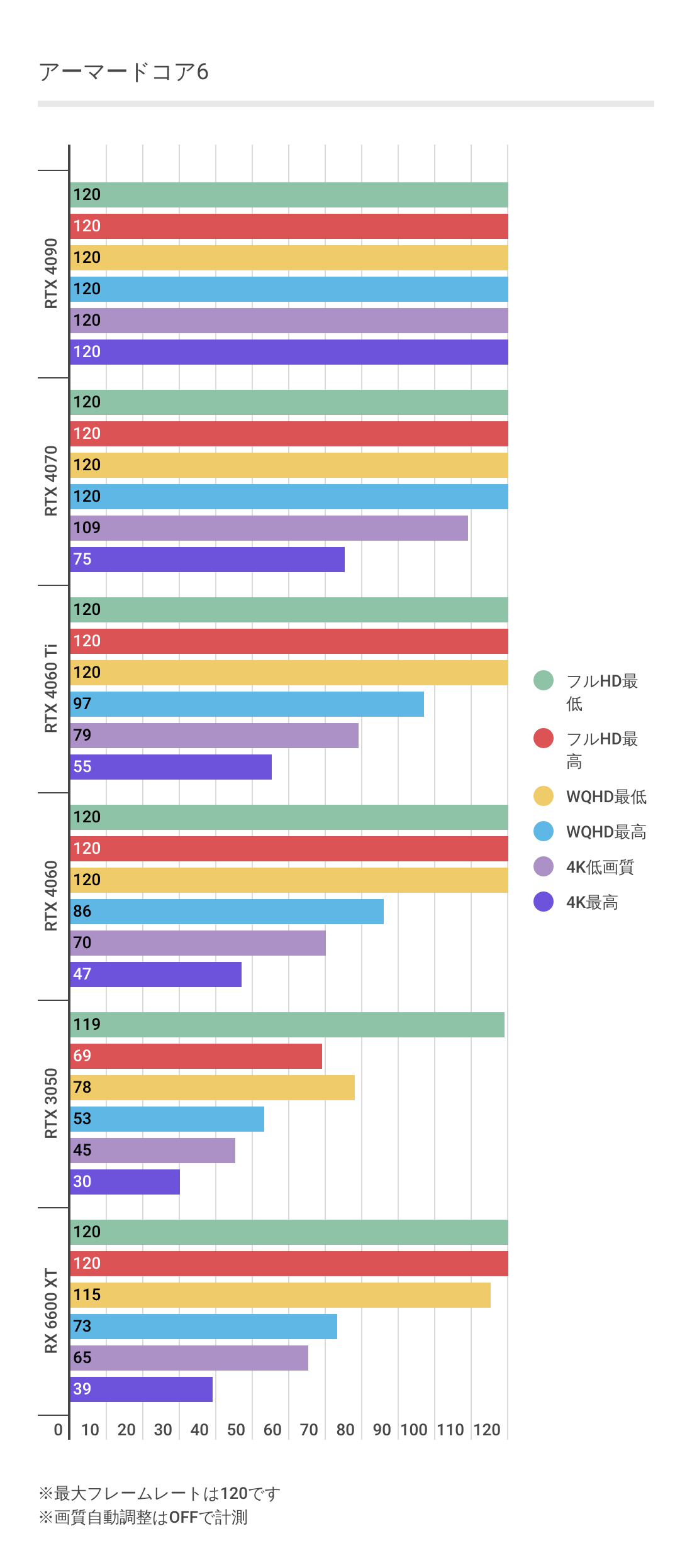 アーマードコア6におけるRTX 4070のパフォーマンス