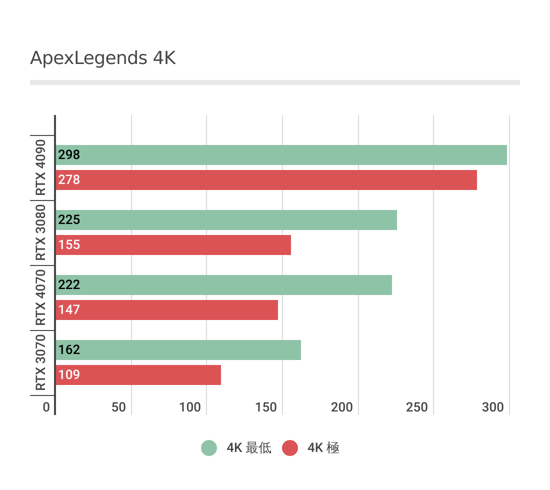 RTX 4090のApexLegendsグラフィックボード性能グラフ