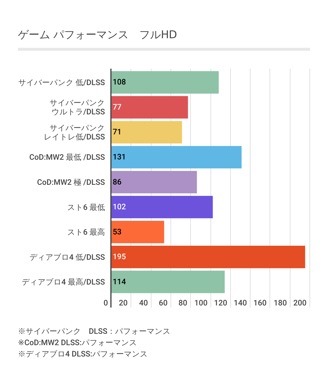 GALLERIA RL5C-R35のゲーム計測１
