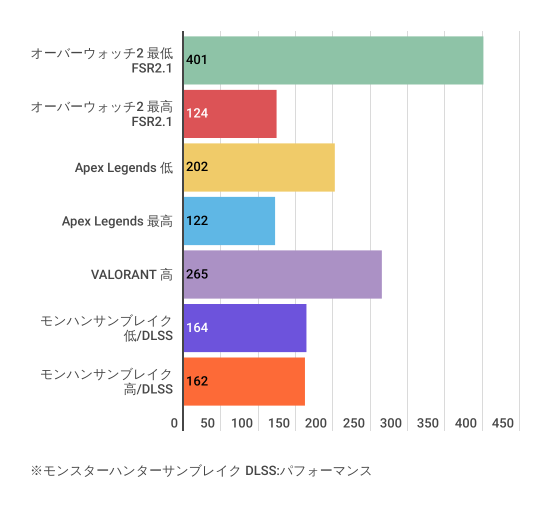 GALLERIA RL5C-R35のゲーム計測2