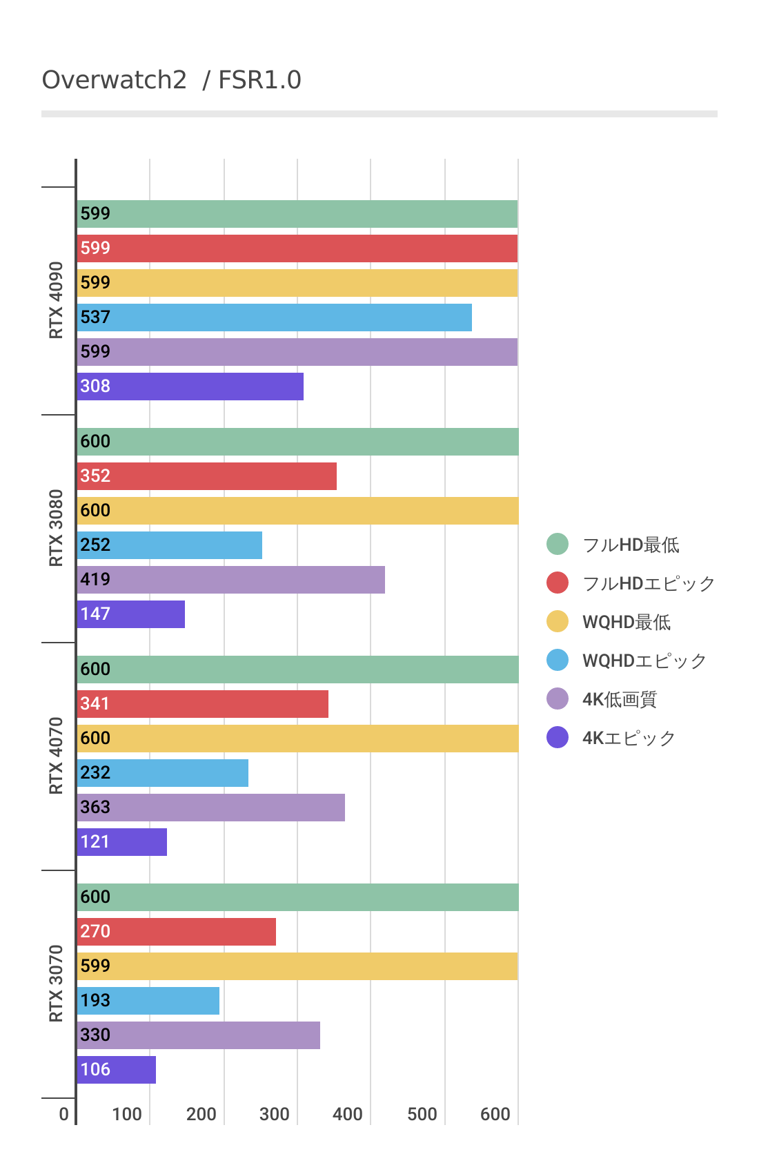 Overwatch2におけるRTX 4090ベンチマーク