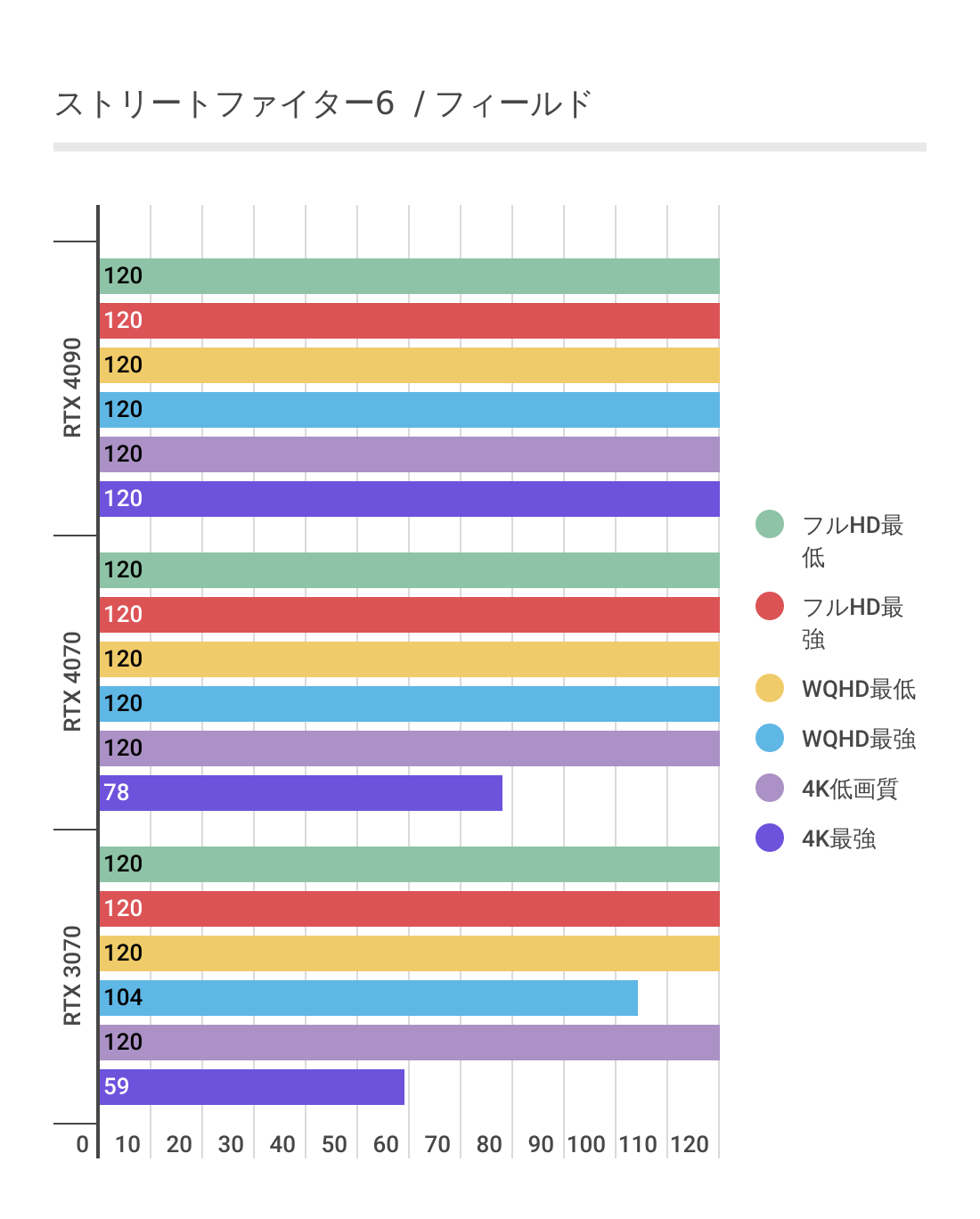 ストリートファイター6におけるRTX 4090の性能