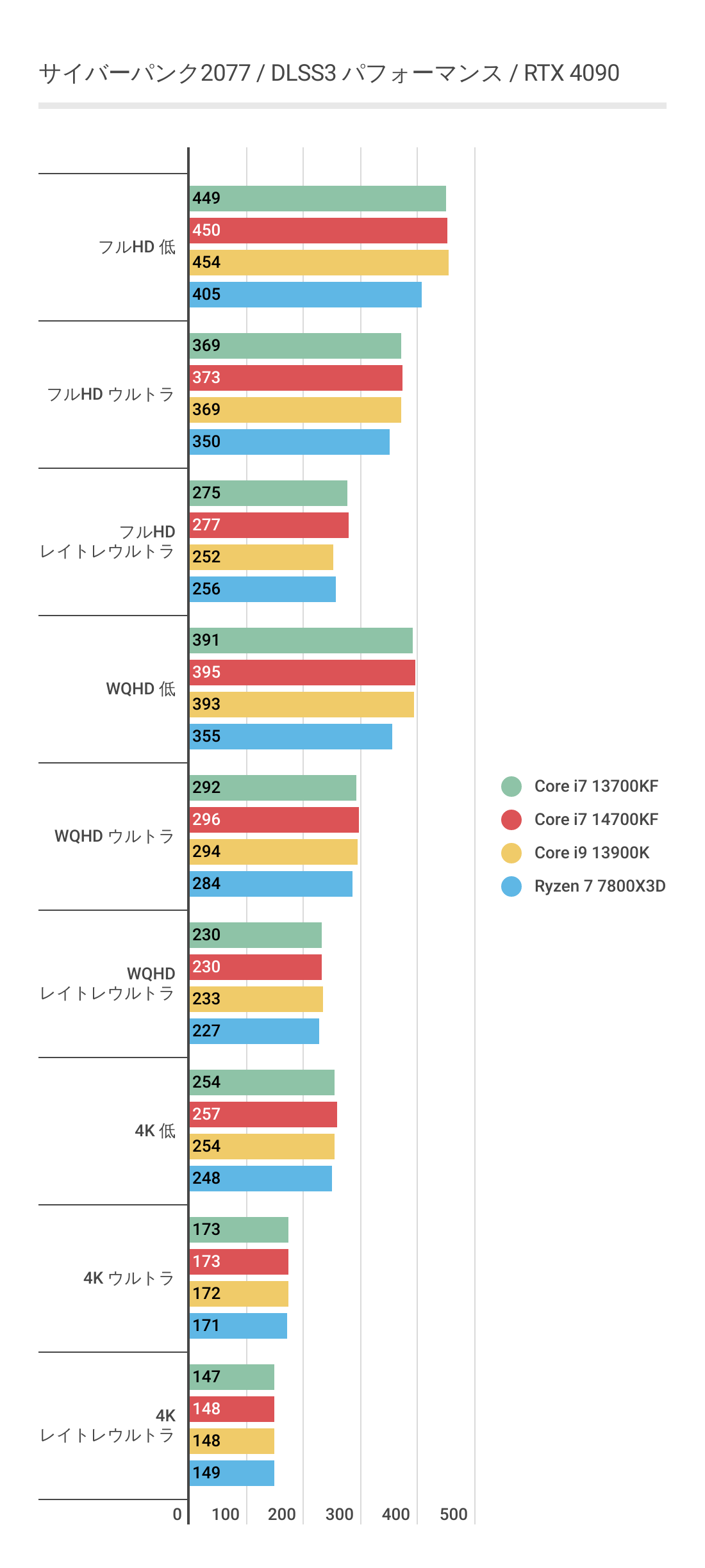 サイバーパンク2077におけるCCore i7 14700KFのパフォーマンス（DLSS3利用）