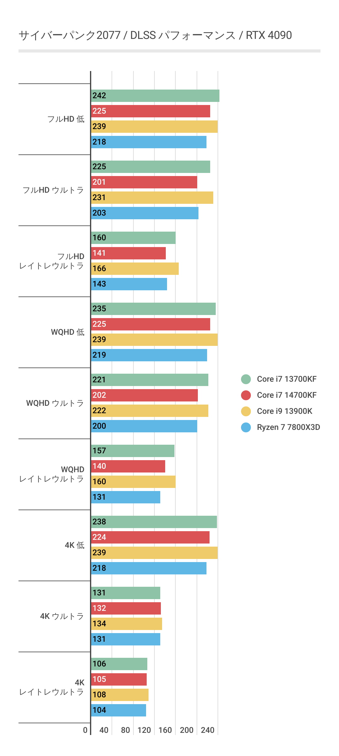 サイバーパンク2077におけるCore i7 14700KFのパフォーマンス（DLSS利用）