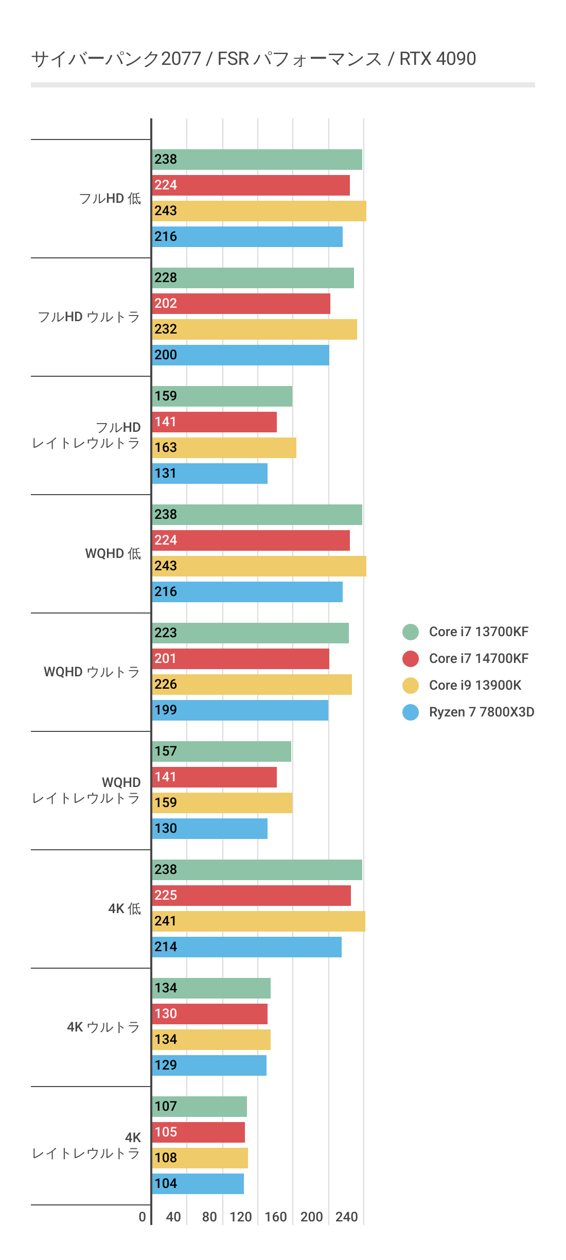 サイバーパンク2077におけるCCore i7 14700KFのパフォーマンス（FSR利用）