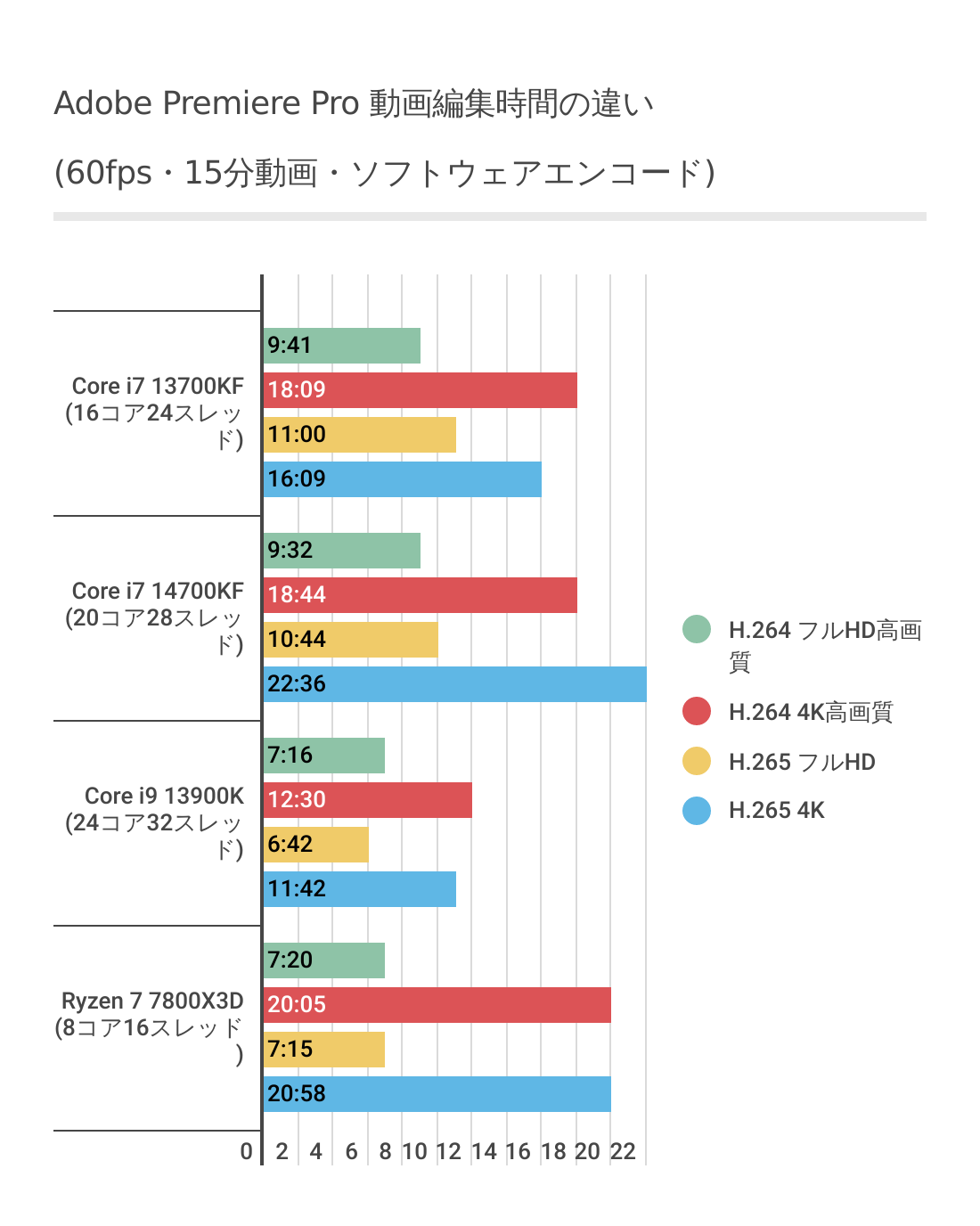 Adobe Premiere ProにおけるCore i7 14700KFのソフトウェアエンコード結果