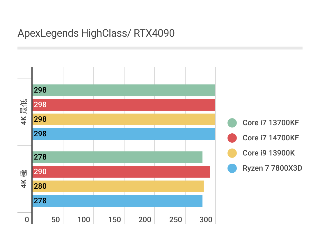ApexLegendsにおけるCore i7 14700KFのパフォーマンス