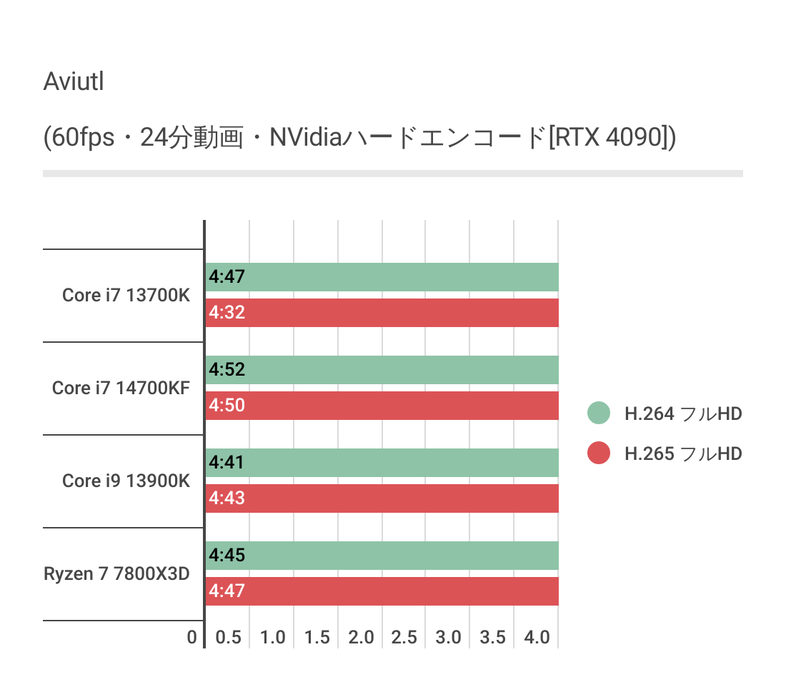 AviUtlにおけるCore i7 14700KFのハードウェアエンコード結果
