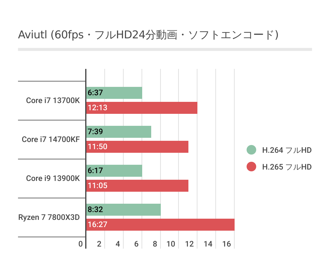 AviUtlにおけるCore i7 14700KFのソフトウェアエンコード結果