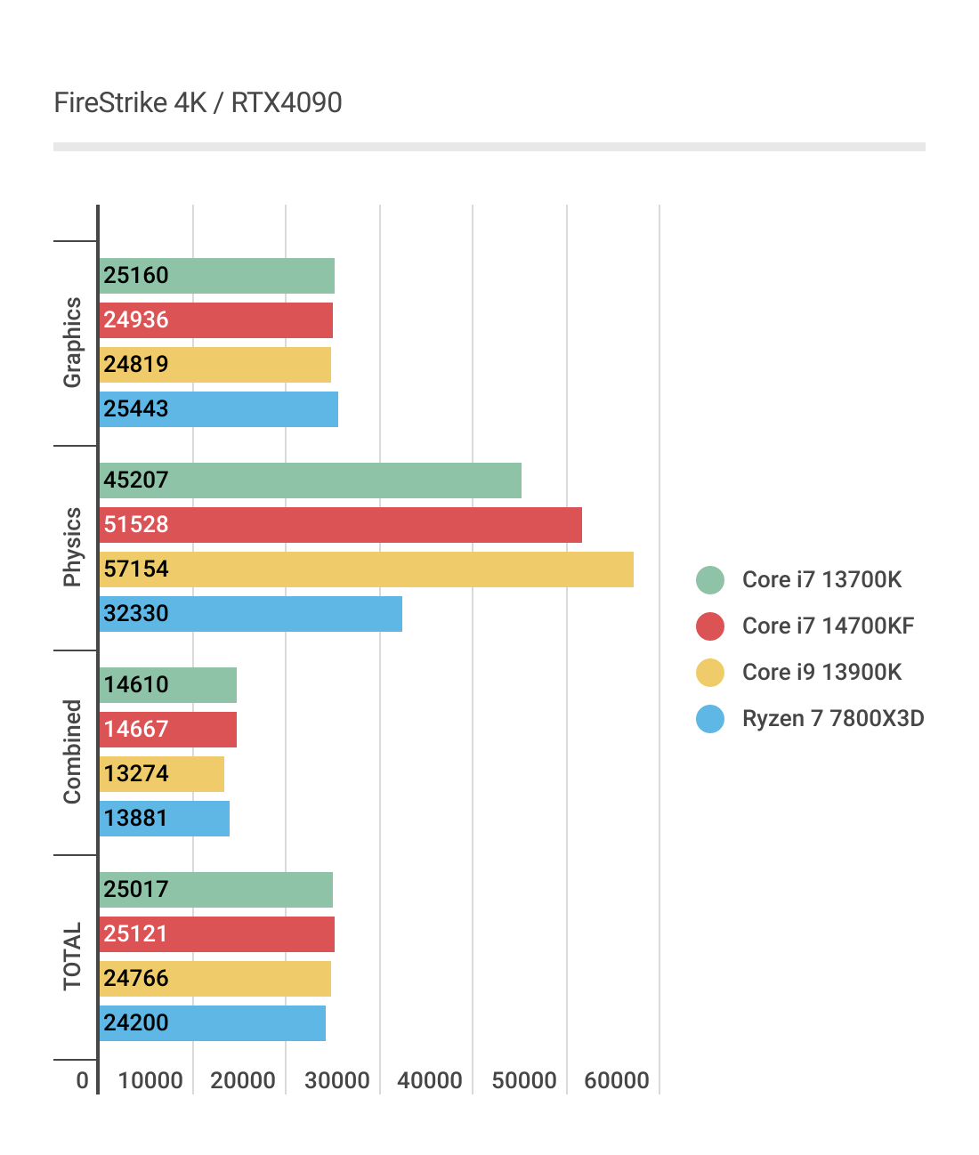 Core i7 14700KFの4K、FireStrikeベンチマーク結果