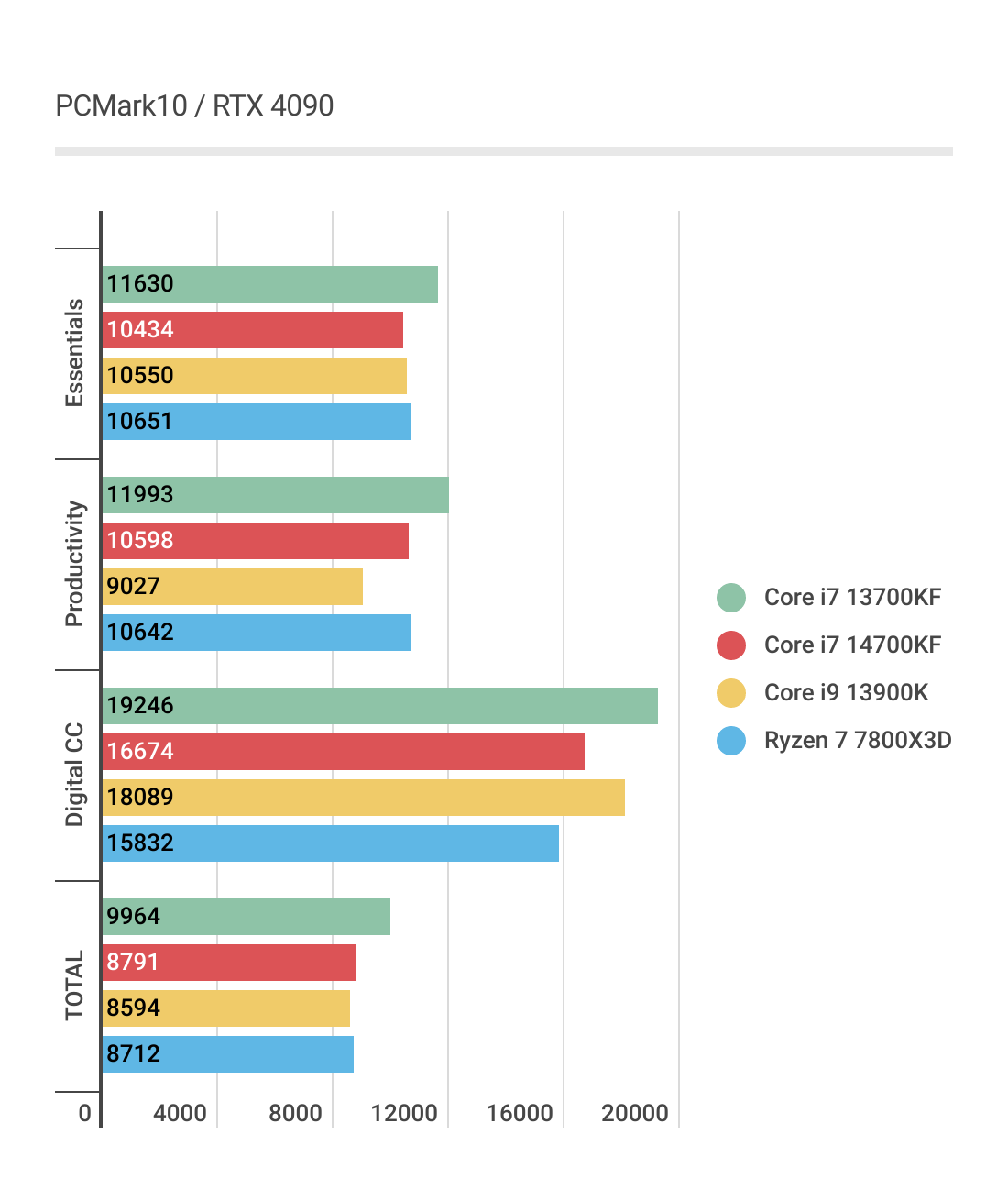 Core i7 14700KFの4K、PCMark10ベンチマーク結果