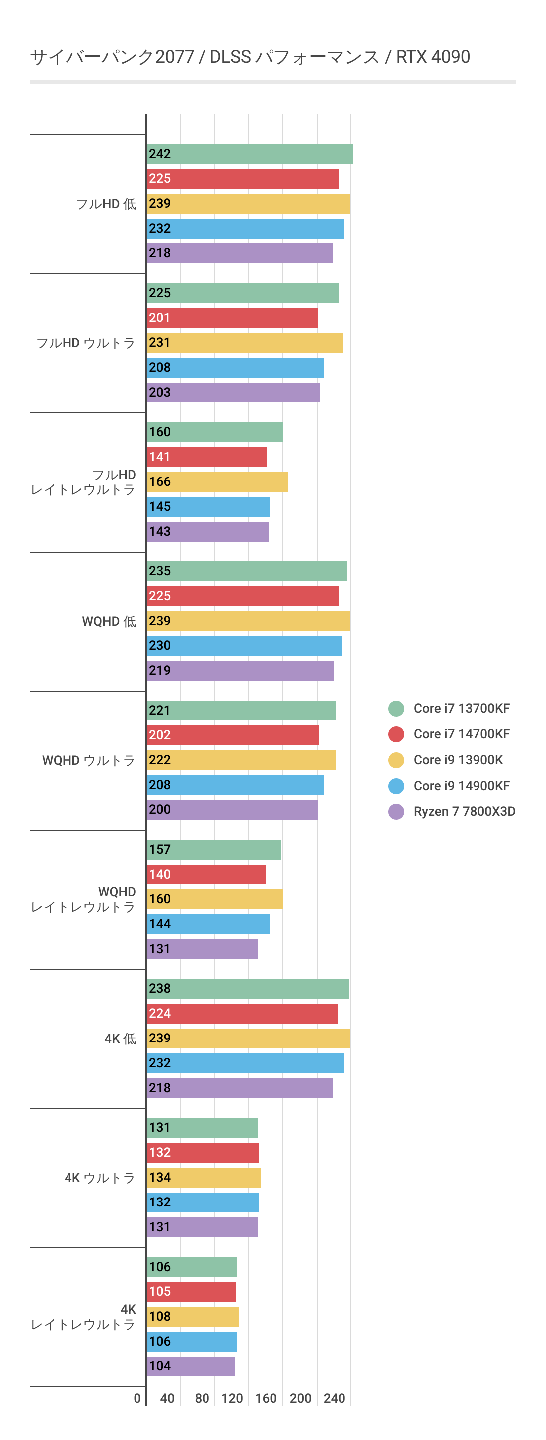 サイバーパンク2077におけるCore i9 14900KFのパフォーマンス（DLSS利用）