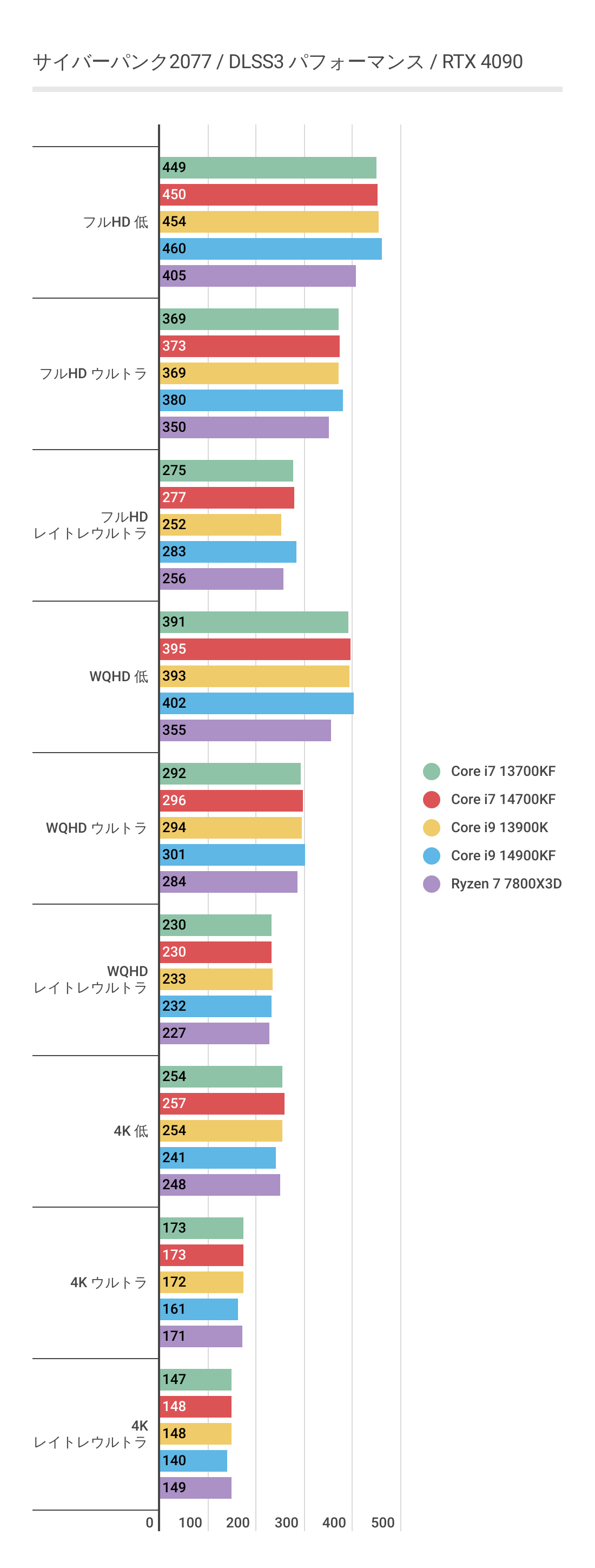 サイバーパンク2077におけるCore i9 14900KFのパフォーマンス（DLSS3利用）