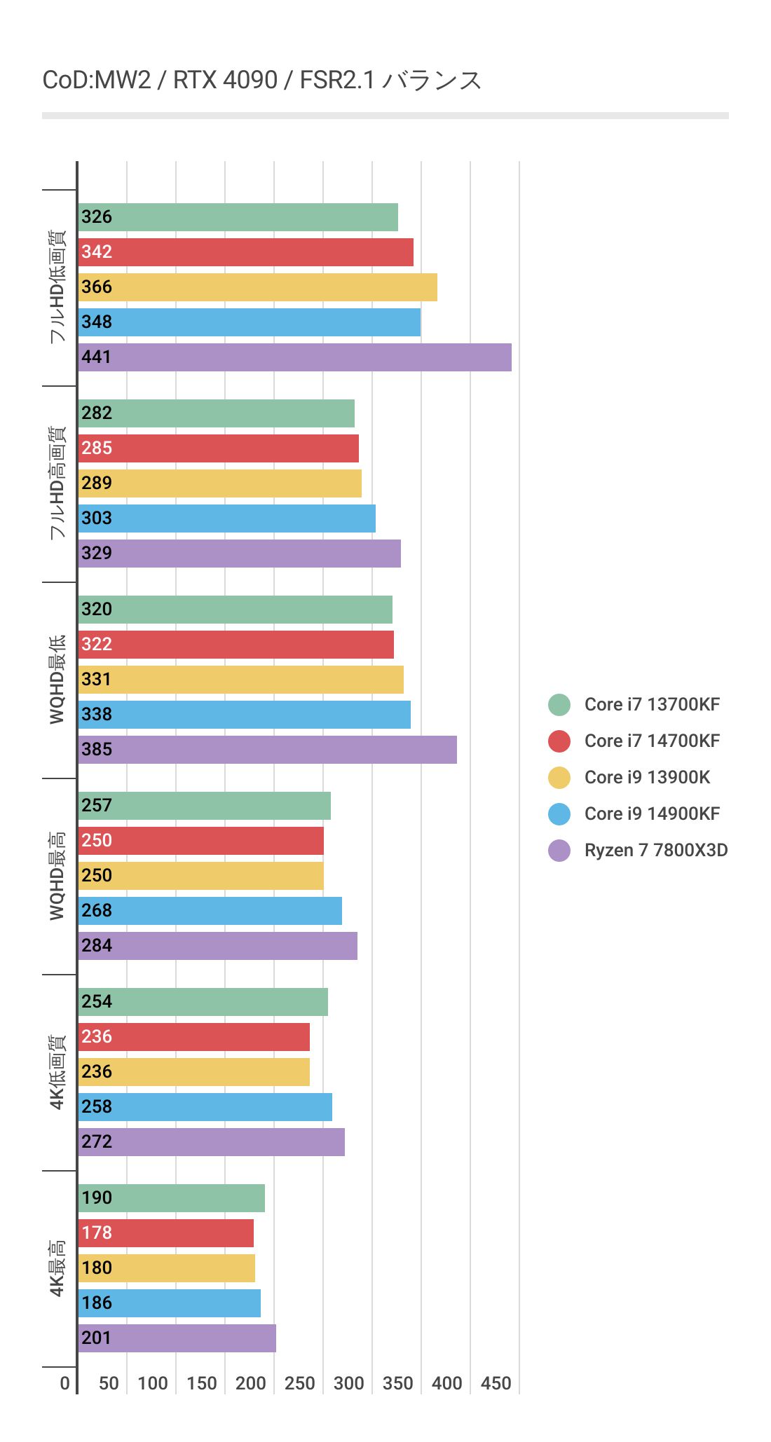 CoD:MW3におけるCore i9 14900KFのパフォーマンス（FSR利用）