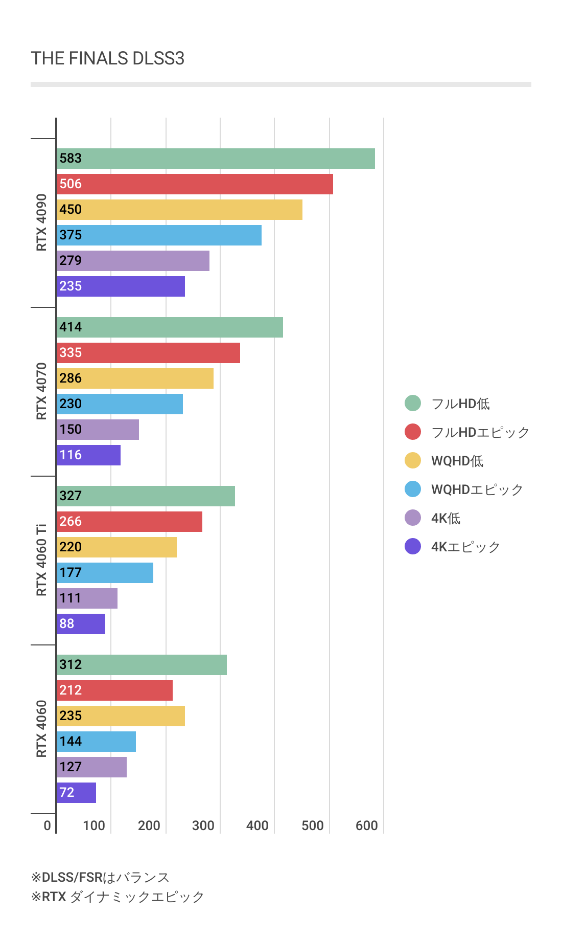 THE FINALSにおけるグラフィックボードベンチマーク結果(DLSS3)