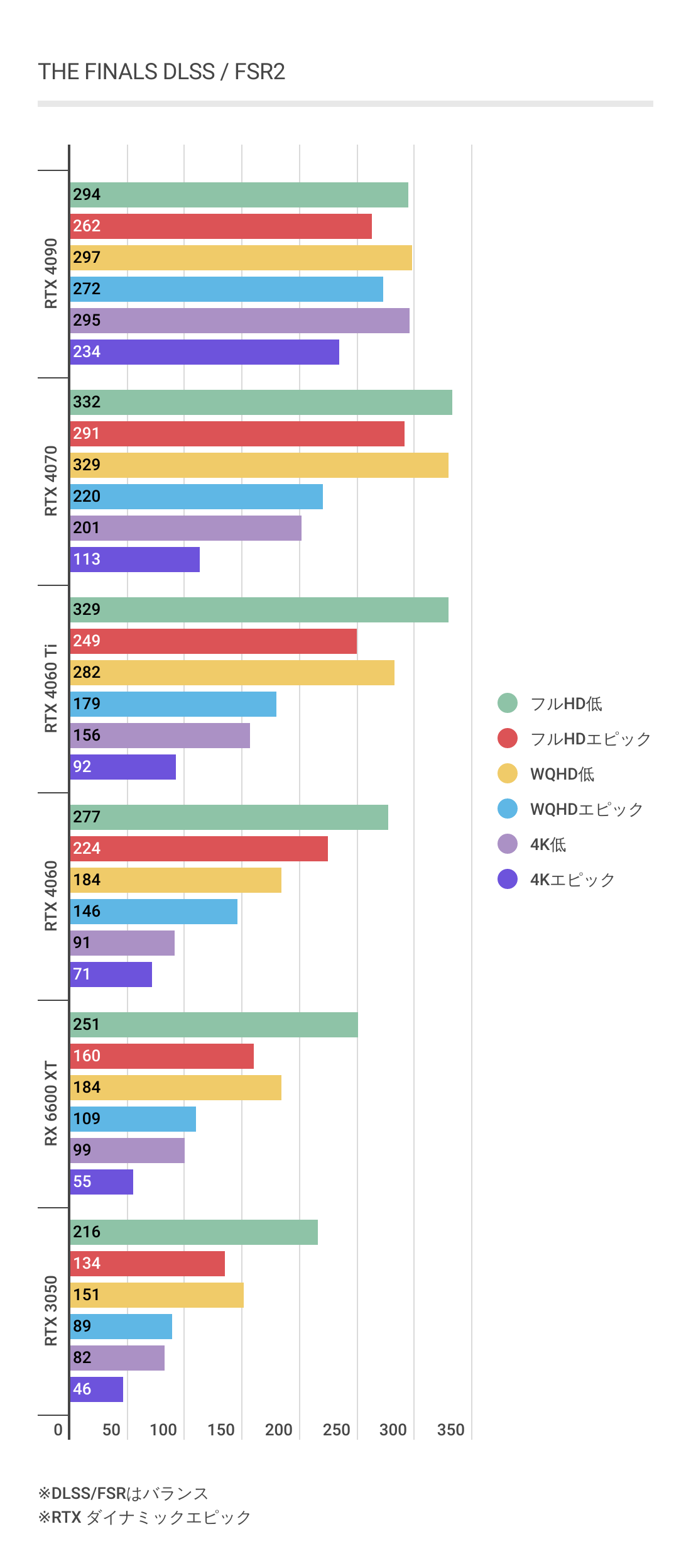 THE FINALSにおけるグラフィックボードベンチマーク結果(DLSS-FSR)