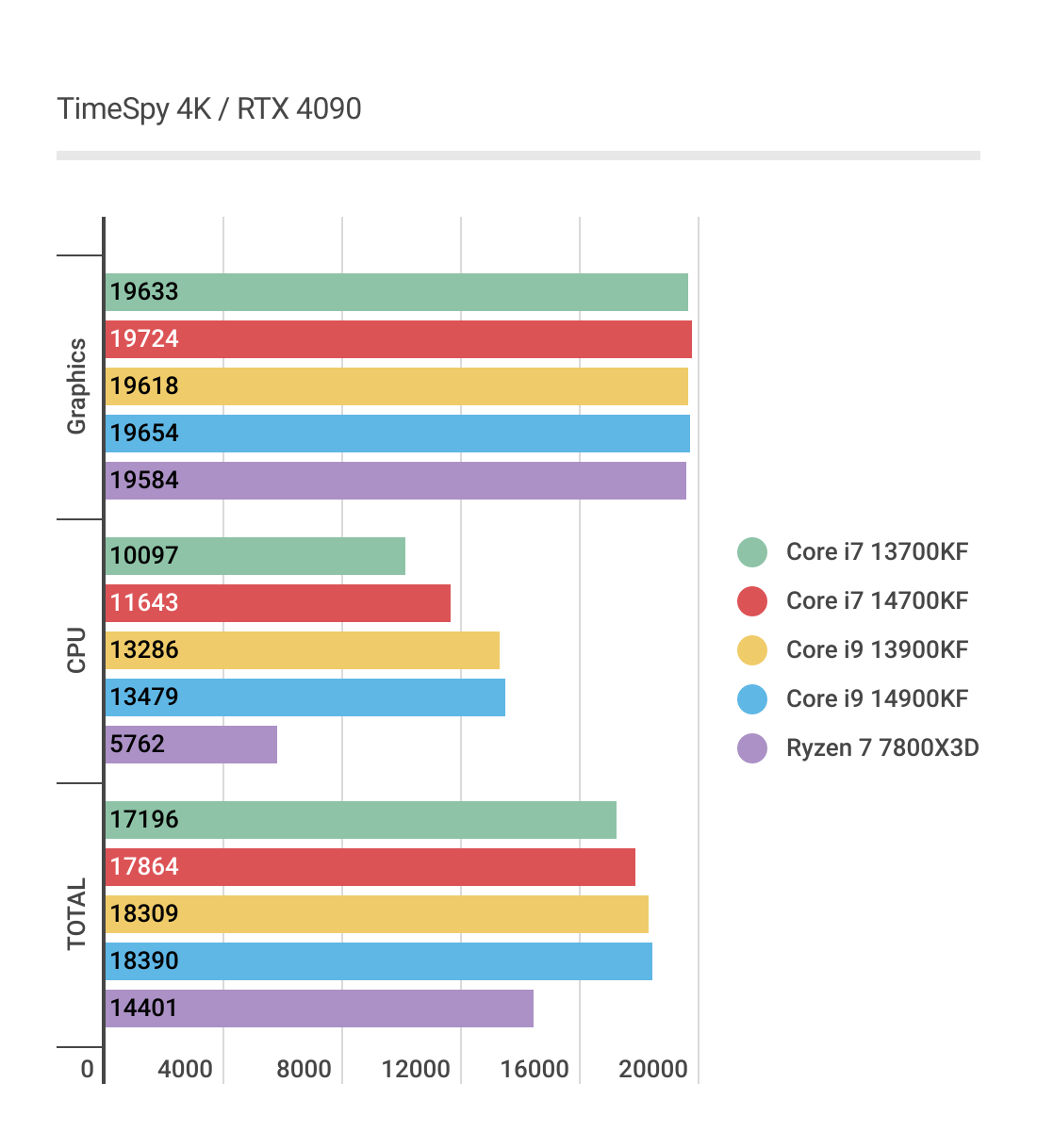 Core i9 14900KFの4K、TimeSpyベンチマーク結果