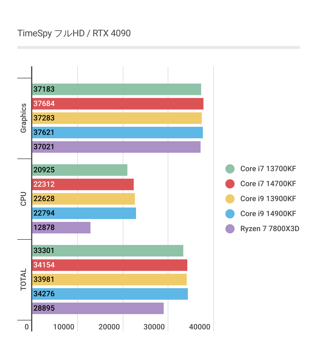 Core i9 14900KFのフルHD、TimeSpyベンチマーク結果