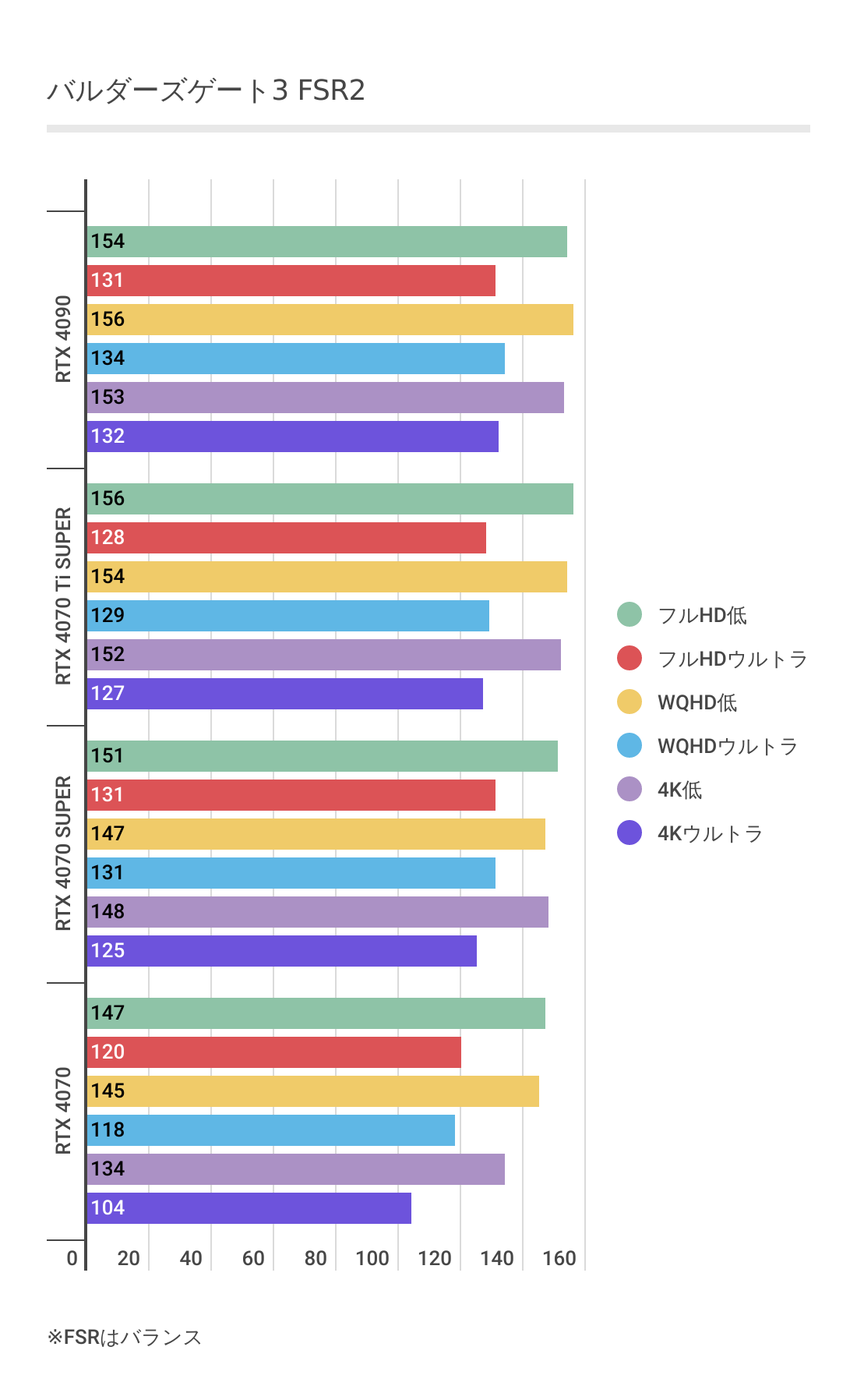 バルダーズゲート3におけるRTX 4070 Ti SUPERベンチマーク、FSR2利用