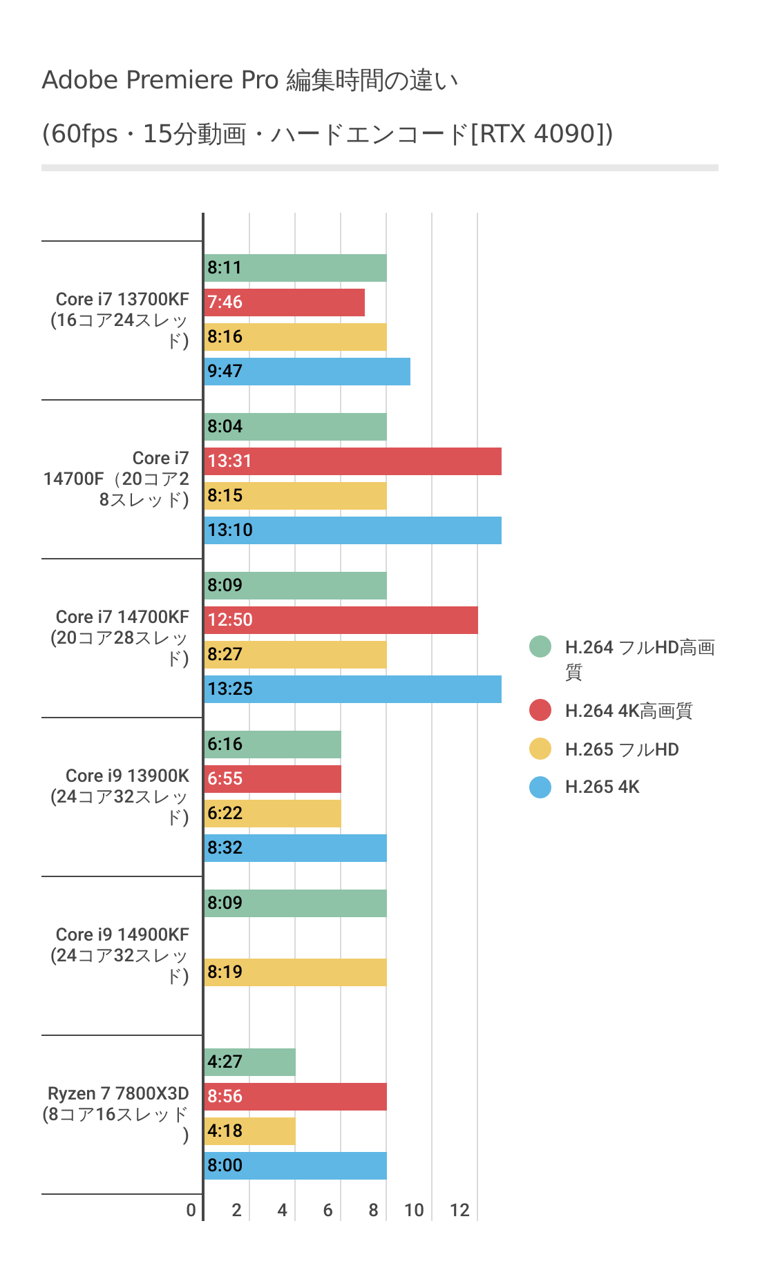 Adobe Premiere ProにおけるCore i7 14700Fのハードウェアエンコード結果
