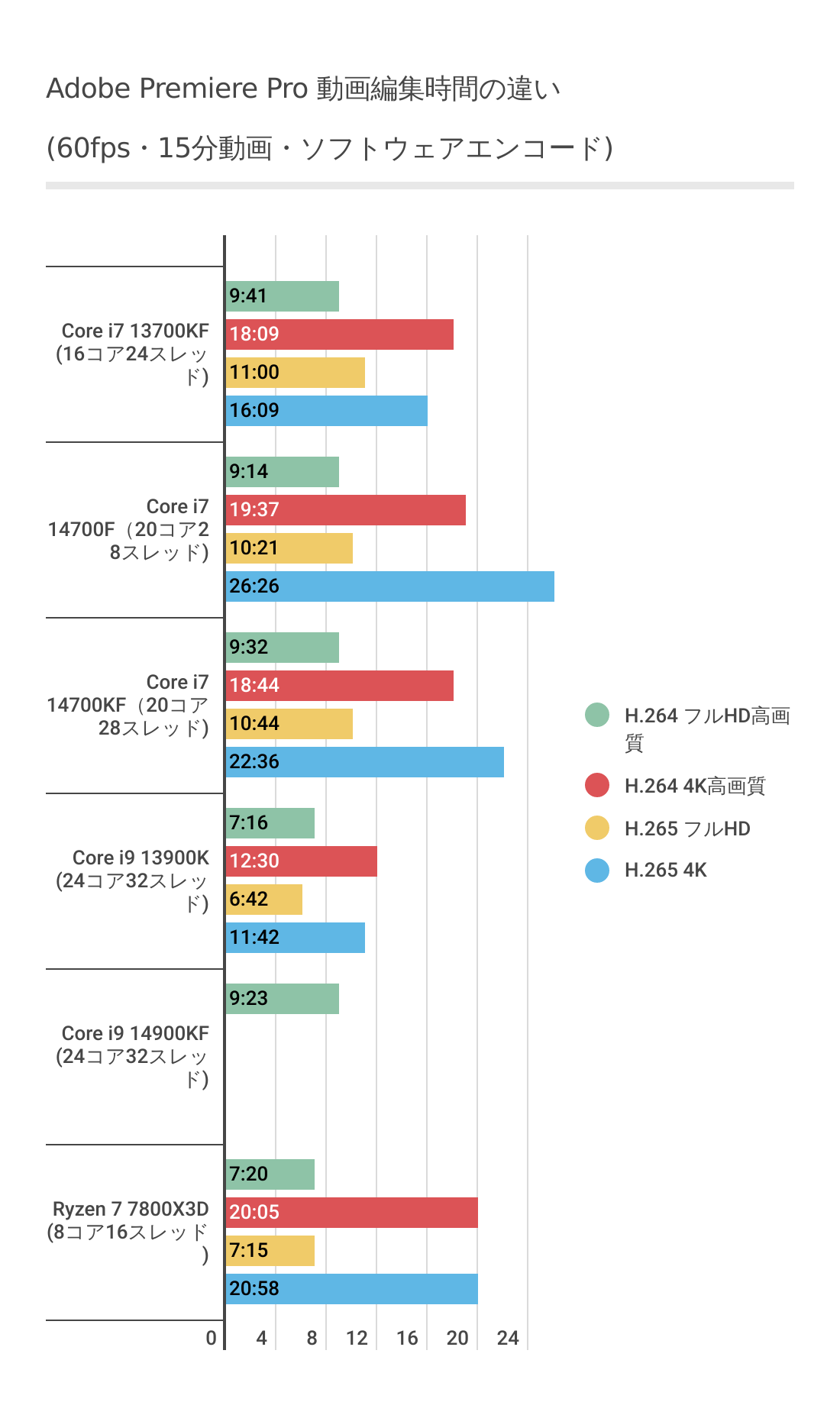 Adobe Premiere ProにおけるCore i7 14700Fのソフトウェアエンコード結果