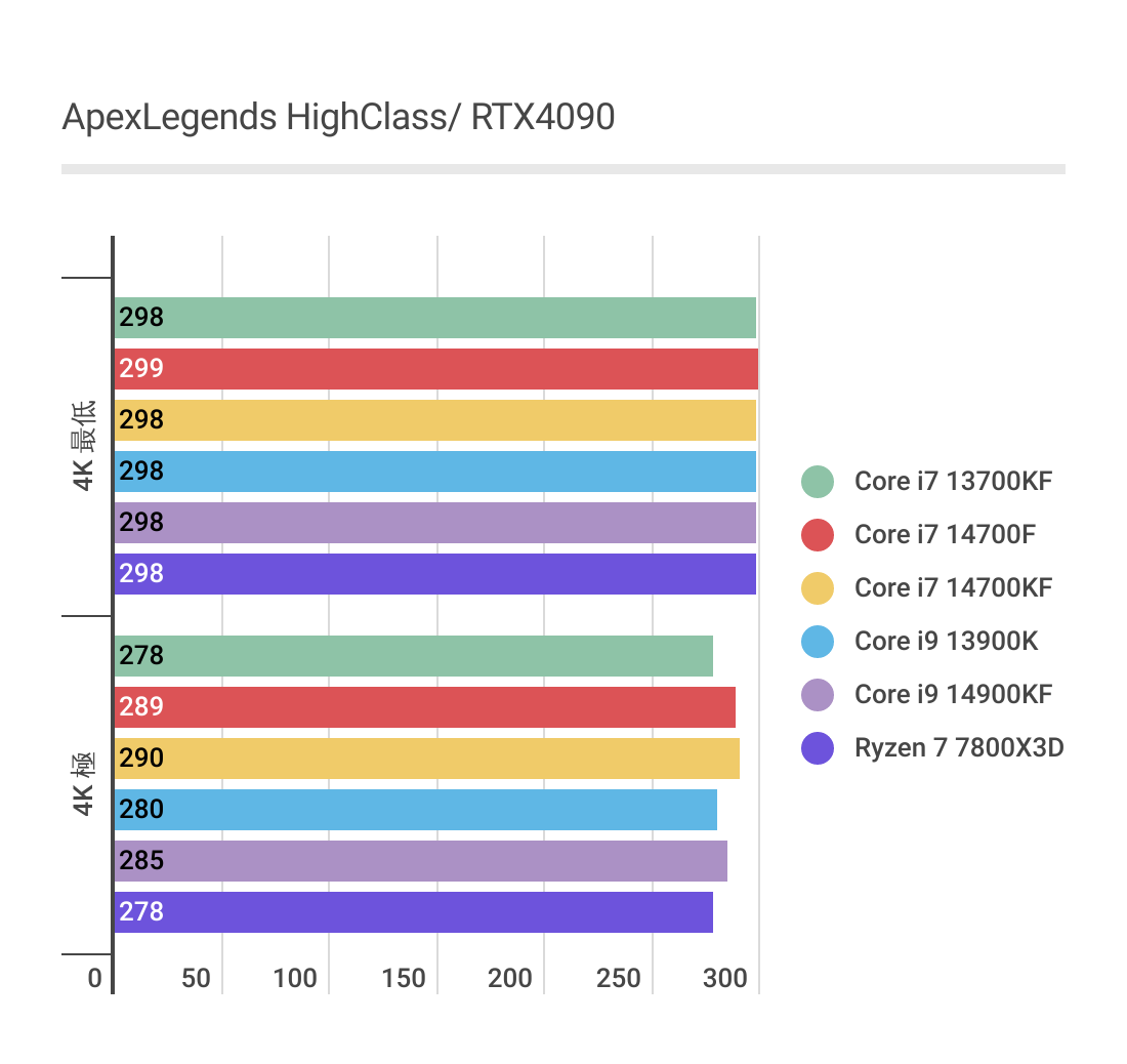 ApexLegendsにおけるCore i7 14700Fのパフォーマンス