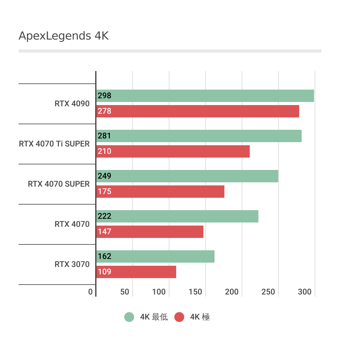 RTX 4070 SUPERのApexLegendsグラフィックボード性能グラフ
