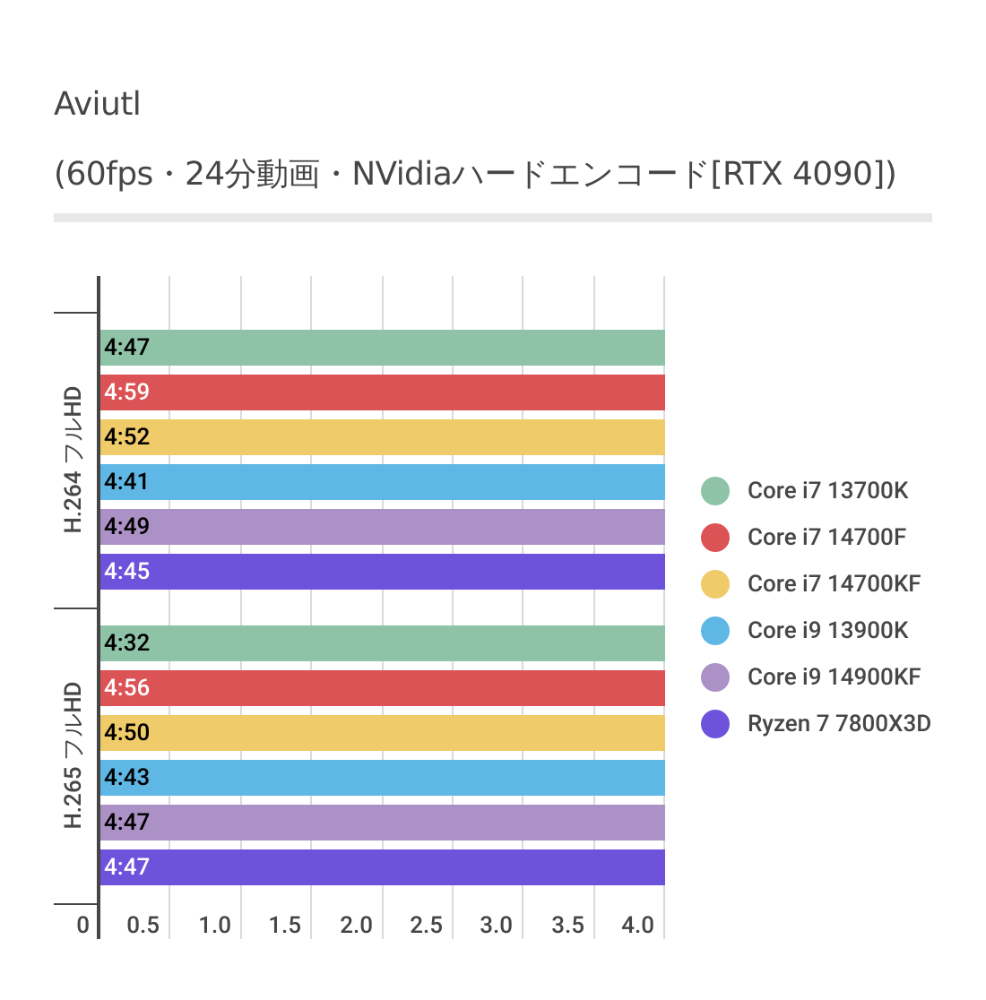 AviUtlにおけるCore i7 14700Fのハードウェアエンコード結果
