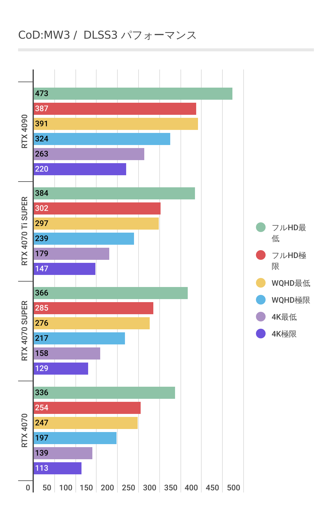 CoD:MW3におけるRTX 4070 Ti SUPERのパフォーマンス（DLSS3計測）