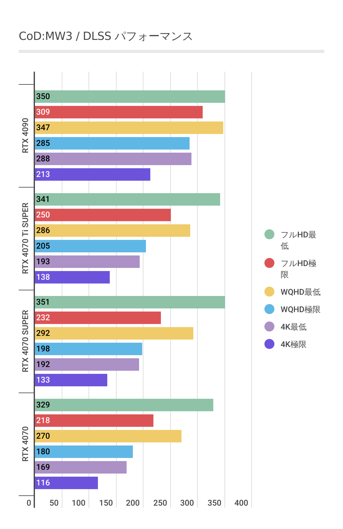 CoD:MW3におけるRTX 4070 Ti SUPERのパフォーマンス（DLSS計測）