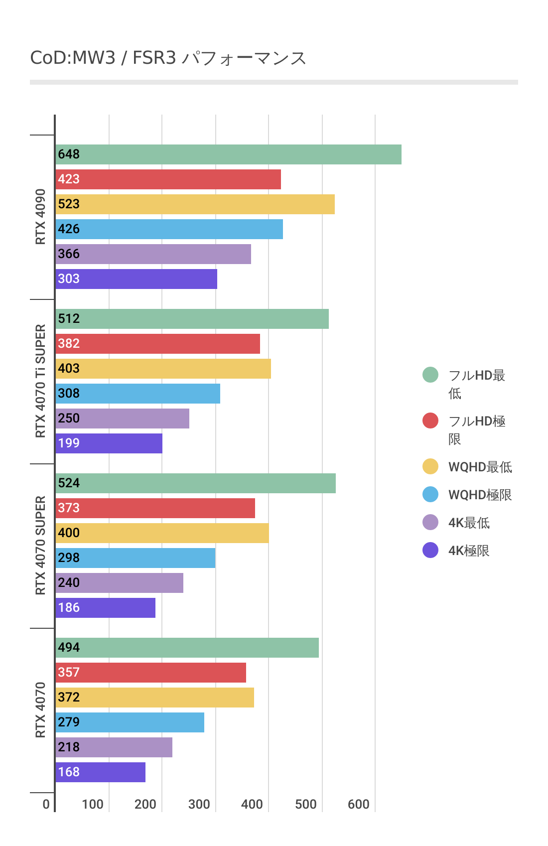 CoD:MW3におけるRTX 4070 Ti SUPERのパフォーマンス（FSR3計測）