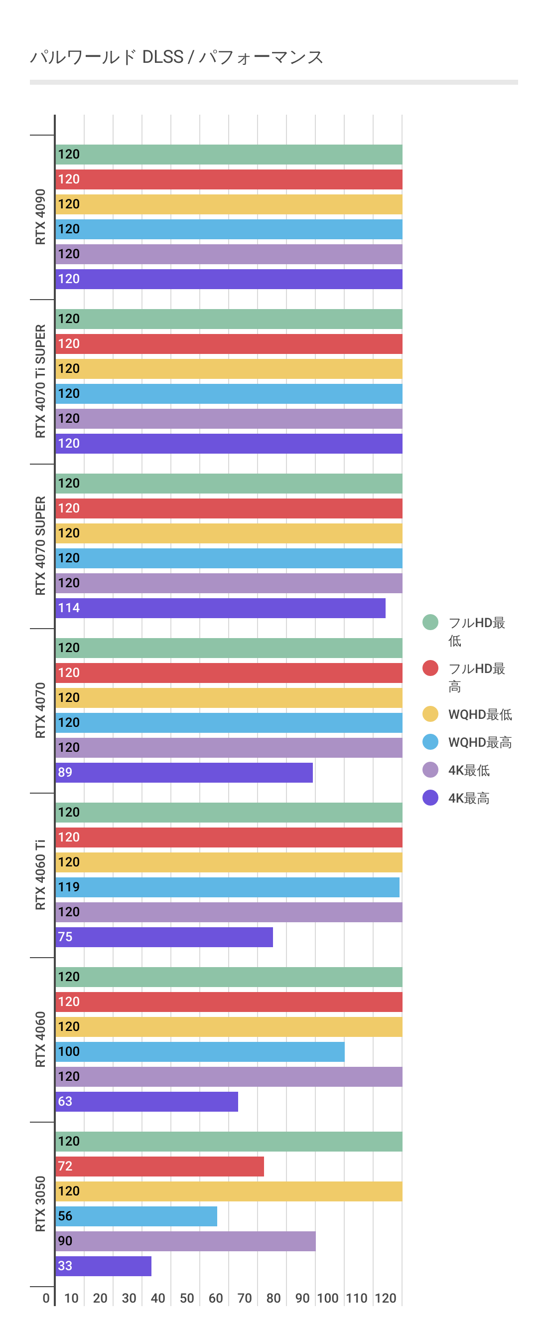 パルワールドにおけるグラフィックボードベンチマーク結果(DLSS)