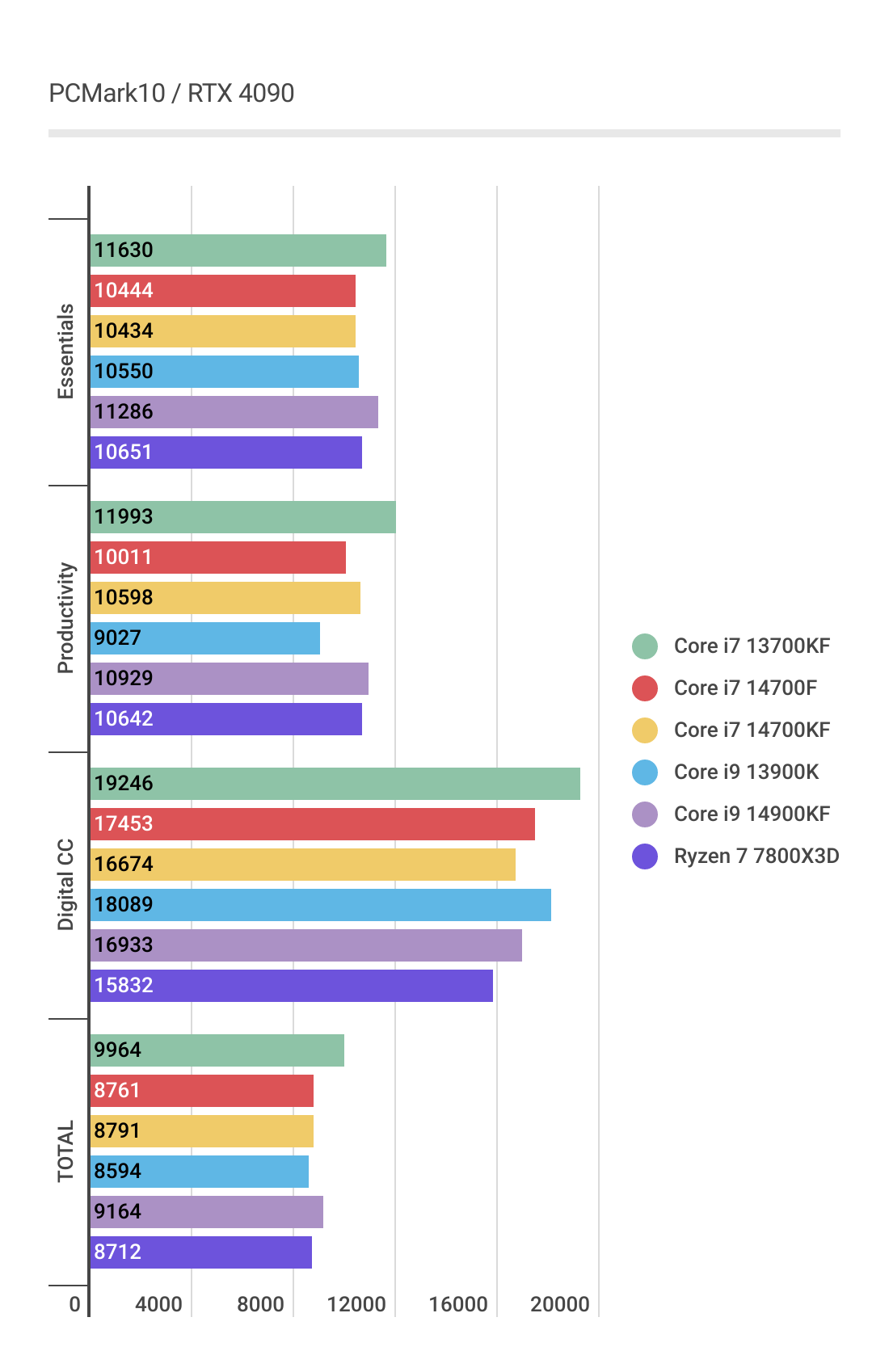 Core i7 14700Fの4K、PCMark10ベンチマーク結果