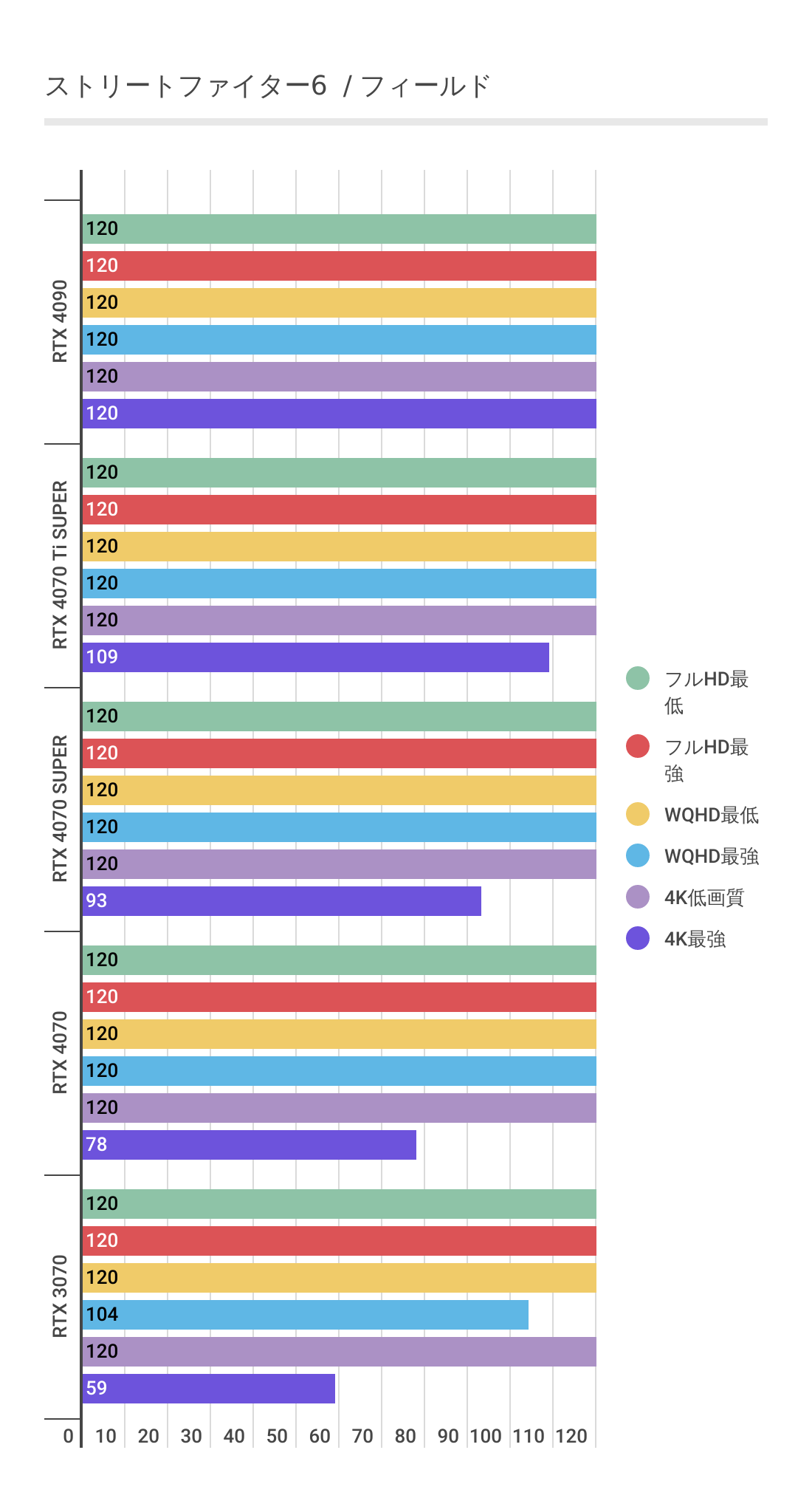 ストリートファイター6におけるRTX 4070 Ti SUPERの性能