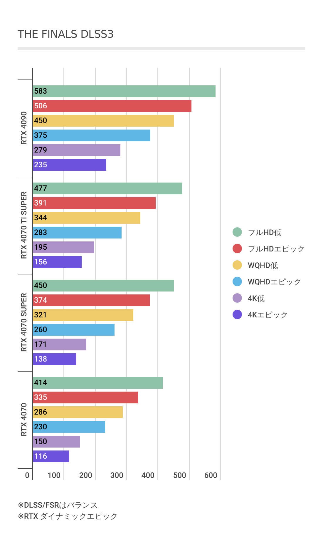 ザファイナルズにおけるRTX 4070 Ti SUPERのパフォーマンスグラフ（DLSS3）