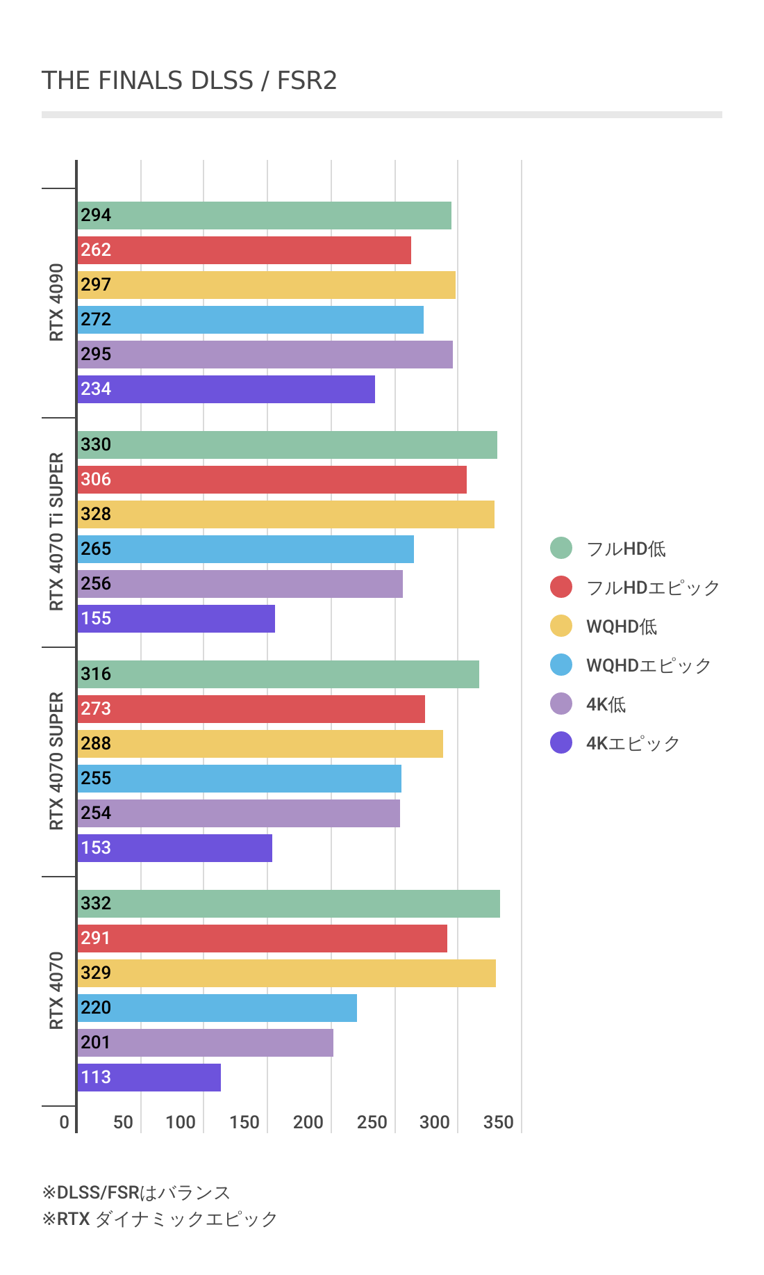 ザファイナルズにおけるRTX 4070 Ti SUPERのパフォーマンスグラフ（DLSS）