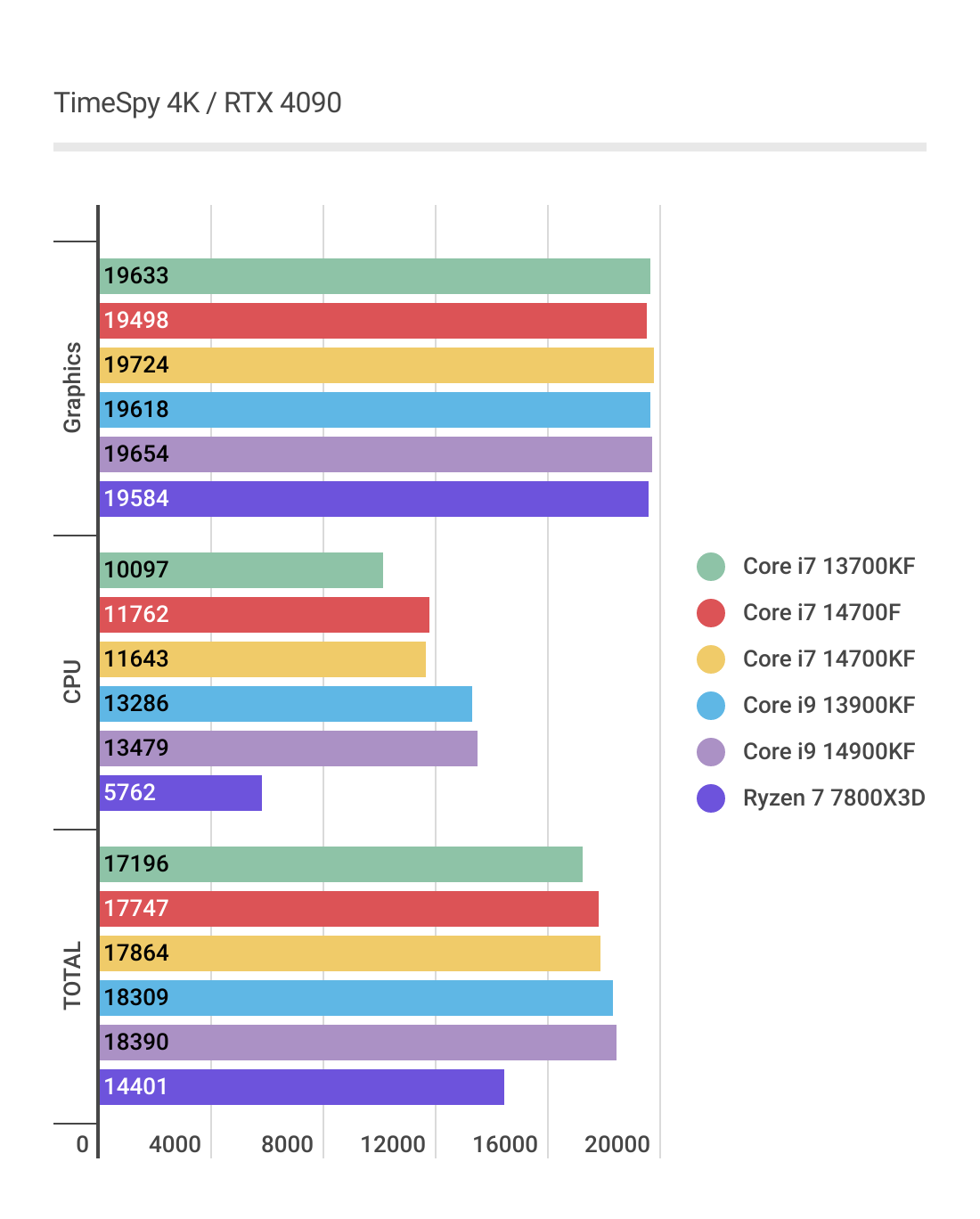 Core i7 14700Fの4K、TimeSpyベンチマーク結果