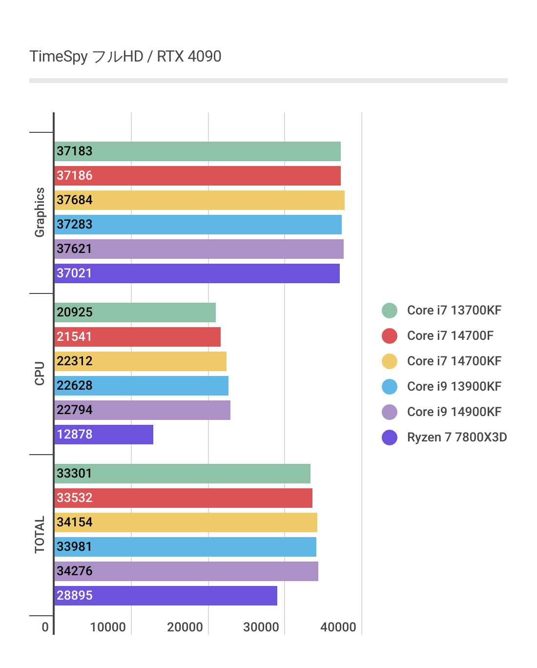 Core i7 14700FのフルHD、TimeSpyベンチマーク結果
