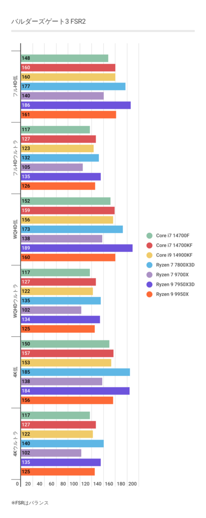バルダーズゲート３におけるRyzen 7 7800X3Dのフレームレート結果（FSR2.2）